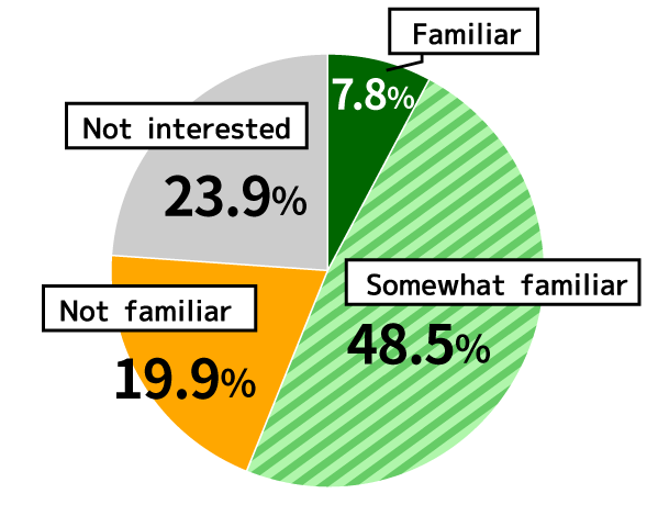 Pie chart showing results from Awareness Survey of 18-Year-Olds