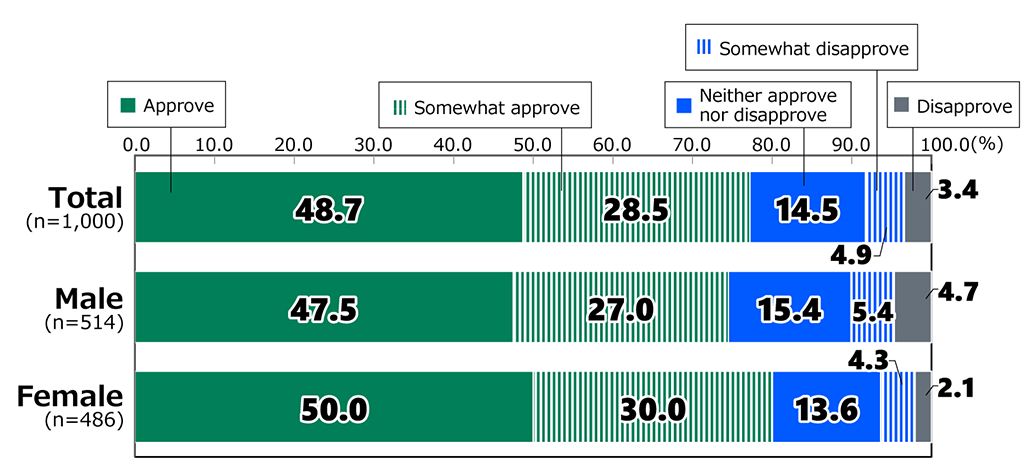 Bar chart showing results from Awareness Survey of 18-Year-Olds: In response to the question, “Do you approve of older drivers being required to surrender their driver’s license upon reaching a certain age?”, among all respondents (n = 1,000), 48.7% replied “Approve,” 28.5% replied “Somewhat approve,” 14.5% replied “Neither approve nor disapprove,” 4.9% replied “Somewhat disapprove,” and 3.4% replied “Disapprove.” Among male respondents (n = 514), 47.5% replied “Approve,” 27.0% replied “Somewhat approve,” 15.4% replied “Neither approve nor disapprove,” 5.4% replied “Somewhat disapprove,” and 4.7% replied “Disapprove.” Among female respondents (n = 486), 50.0% replied “Approve,” 30.0% replied “Somewhat approve,” 13.6% replied “Neither approve nor disapprove,” 4.3% replied “Somewhat disapprove,” and 2.1% replied “Disapprove.”