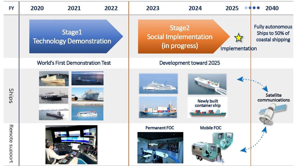 Timeline of the MEGURI2040 Fully Autonomous Ship Program During Stage1 Demonstration Testing, demonstration tests of the world’s first fully autonomous operation on existing shipping routes were successfully carried out from 2020 to 2022. The ships used were the coastal container ship SUZAKU, the coastal container ship Mikage, the car ferry Sunflower Shiretoko, the Naganohara (Gunma Prefecture) municipal amphibious car-vessel Yamba Nyagaten-go, the small tourism boat Sea Friend Zero at Sarushima, and the newly built ferry SOLEIL. Land-based support was carried out at a Fleet Operation Center in Chiba City, Chiba Prefecture. Stage2 Social Implementation is being carried out from 2023 to 2025, with development aiming for commercialization in fiscal 2025. The vessels planned for use are the ferry Olympia Dream Seto, the coastal container ship Mikage, the RoRo cargo vessel Hokuren Maru No.2, and a newly built container ship. The plan is for land-based support to be carried out by a permanent center and mobile centers. The program’s ultimate objective is to make 50% of Japan’s shipping fully autonomous by 2040, using satellite communications for land-based support.