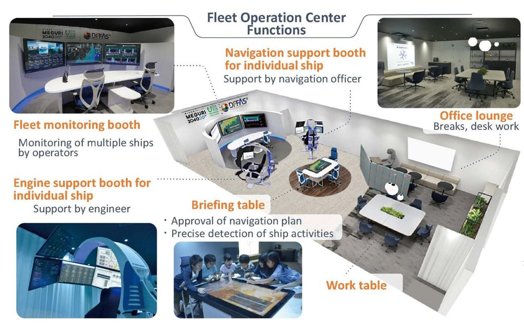 Image explaining the Fleet Operation Center functions. Operators in the fleet monitoring booth monitor multiple ships. A navigation officer in a navigation support booth provides support for an individual ship. An engineer in an engine support booth provides support for an individual ship. Voyage plans are approved and detailed vessel conditions are confirmed at the briefing table. There is also an office lounge with work tables and space to take breaks and do other work.