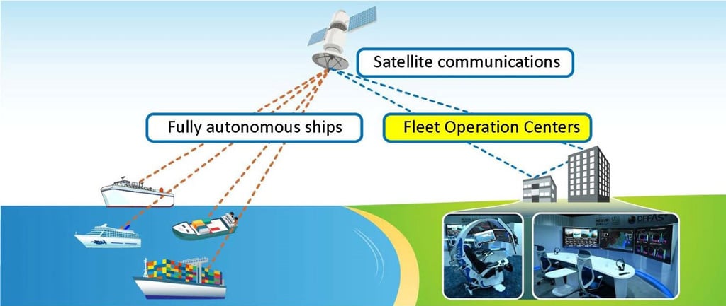 Conceptual image of the role of the Fleet Operation Center in autonomous ship operations.