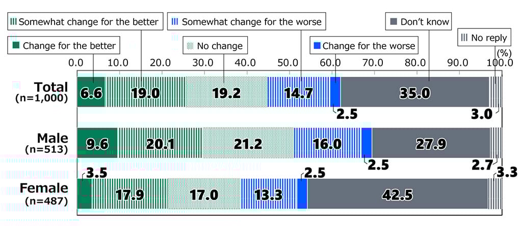 Bar chart showing results from Awareness Survey of 18-Year-Olds: In response to the question, “How do you see the U.S.-Japan relationship changing under a new U.S. administration?”, among all respondents (n = 1,000), 6.6% replied “Change for the better,” 19.0% replied “Somewhat change for the better,” 19.2% replied “No change,” 14.7% replied “Somewhat change for the worse,” 2.5% replied “Change for the worse,” 35.0% replied “Don’t know,” and 3.0% gave no reply. Among male respondents (n = 513), 9.6% replied “Change for the better,” 20.1% replied “Somewhat change for the better,” 21.2% replied “No change,” 16.0% replied “Somewhat change for the worse,” 2.5% replied “Change for the worse,” 27.9% replied “Don’t know,” and 2.7% gave no reply. Among female respondents (n = 487), 3.5% replied “Change for the better,” 17.9% replied “Somewhat change for the better,” 17.0% replied “No change,” 13.3% replied “Somewhat change for the worse,” 2.5% replied “Change for the worse,” 42.5% replied “Don’t know,” and 3.3% gave no reply.