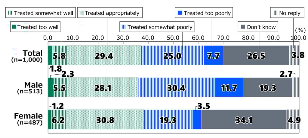 Bar chart showing results from Awareness Survey of 18-Year-Olds: In response to the question, “What is your impression of the treatment (salary and working conditions) for members of the Self-Defense Forces?”, among all respondents (n = 1,000), 1.8% replied “Treated too well,” 5.8% replied “Treated somewhat well,” 29.4% replied “Treated appropriately,” 25.0% replied “Treated somewhat poorly,” 7.7% replied “Treated too poorly,” 26.5% replied “Don’t know,” and 3.8% gave no reply. Among male respondents (n = 513), 2.3% replied “Treated too well,” 5.5% replied “Treated somewhat well,” 28.1% replied “Treated appropriately,” 30.4% replied “Treated somewhat poorly,” 11.7% replied “Treated too poorly,” 19.3% replied “Don’t know,” and 2.7% gave no reply. Among female respondents (n = 487), 1.2% replied “Treated too well,” 6.2% replied “Treated somewhat well,” 30.8% replied “Treated appropriately,” 19.3% replied “Treated somewhat poorly,” 3.5% replied “Treated too poorly,” 34.1% replied “Don’t know,” and 4.9% gave no reply.