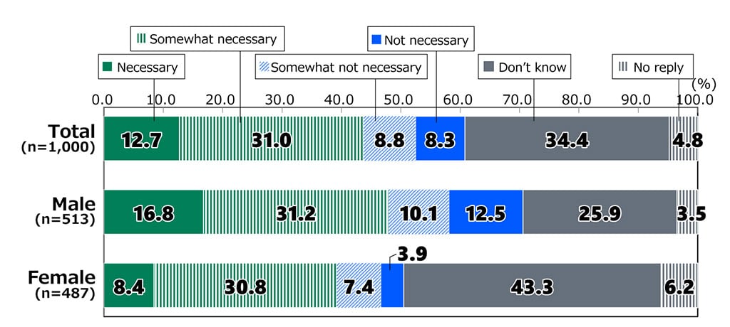 Bar chart showing results from Awareness Survey of 18-Year-Olds: In response to the question, “What is your thinking regarding an ‘Asian NATO’?”, among all respondents (n = 1,000), 12.7% replied “Necessary,” 31.0% replied “Somewhat necessary,” 8.8% replied “Somewhat not necessary,” 8.3% replied “Not necessary,” 34.4% replied “Don’t know,” and 4.8% gave no reply. Among male respondents (n = 513), 16.8% replied “Necessary,” 31.2% replied “Somewhat necessary,” 10.1% replied “Somewhat not necessary,” 12.5% replied “Not necessary,” 25.9% replied “Don’t know,” and 3.5% gave no reply. Among female respondents (n = 487), 8.4% replied “Necessary,” 30.8% replied “Somewhat necessary,” 7.4% replied “Somewhat not necessary,” 3.9% replied “Not necessary,” 43.3% replied “Don’t know,” and 6.2% gave no reply."