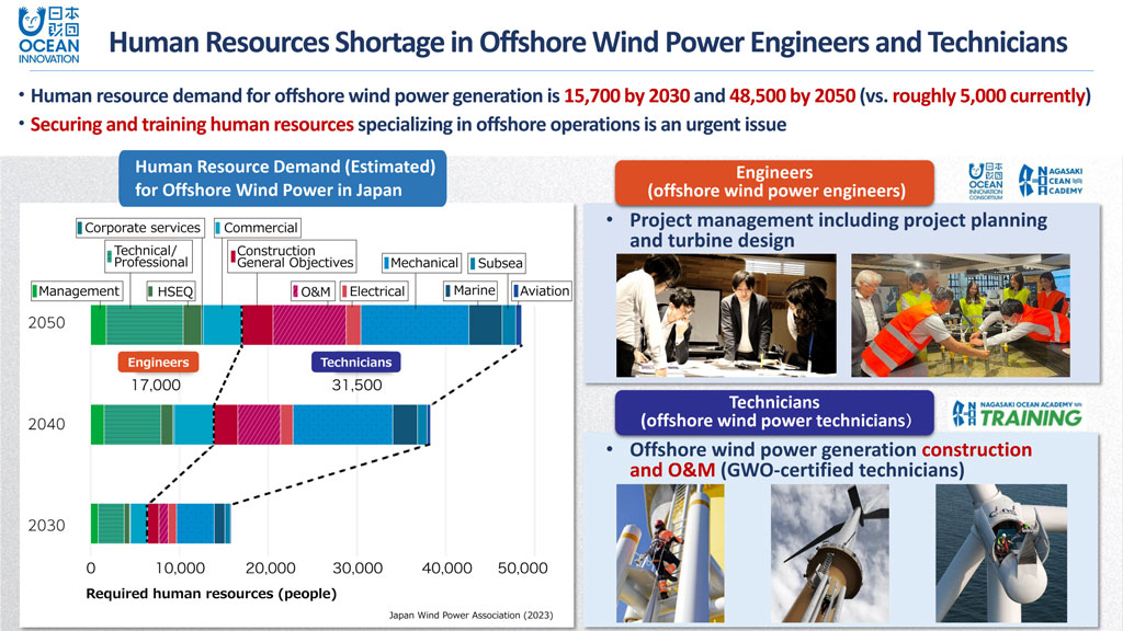 Graphic explaining the “Human Resources Shortage in Offshore Wind Power Engineers and Technicians” At the top are two text bullet points: “Human resource demand for offshore wind power generation is 15,700 by 2030 and 48,500 by 2050 (vs. roughly 5,000 currently)” and “Securing and training human resources specializing in offshore operations is an urgent issue.” On the left is a bar chart titled “Human Resource Demand (Estimated) for Offshore Wind Power in Japan.” The source is a survey conducted by the Japan Wind Power Association in 2023. Human resources required for offshore wind power are broken down as engineering and technical, with engineers broken down into five categories: management, engineering, HSEQ, corporate services, and sales and procurement. Technicians are broken down into seven categories: civil engineering and construction, O&M, electricity, machinery, maritime, underwater, and aerial. The number of engineers required by 2030 is roughly 6,500, and the number of technicians required by 2030 is roughly 9,500. The number of engineers required by 2040 is roughly 14,000, and the number of technicians required by 2040 is roughly 24,500. The number of engineers required by 2050 is roughly 17,000, and the number of technicians required by 2050 is roughly 31,500. At the upper right is text saying “Engineers (offshore wind power engineers).” Project management including project planning and turbine design. At the lower right is text saying “Technicians (offshore wind power technicians).” Offshore wind power generation construction and O&M (GWO-certified technicians).