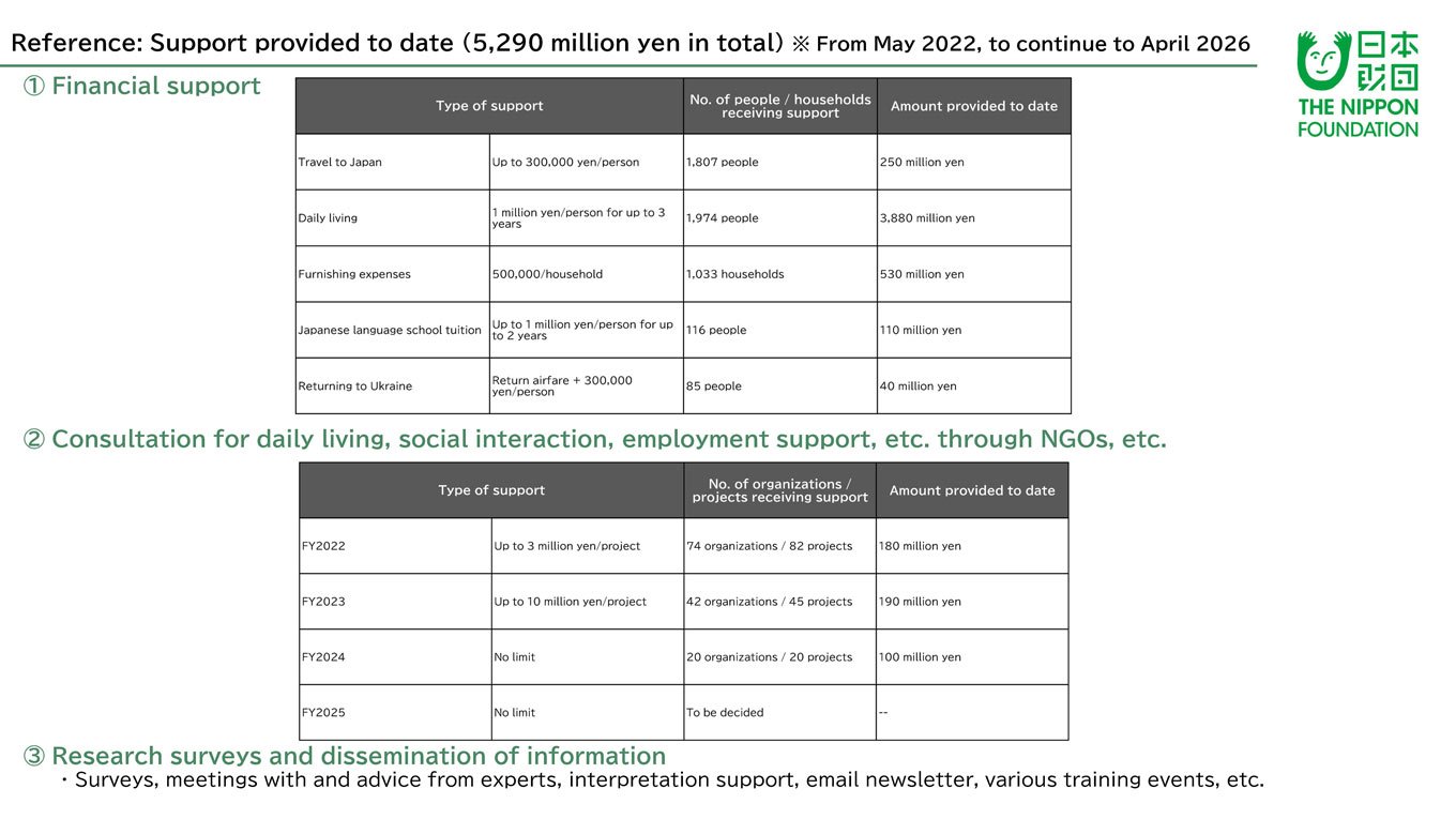 Presentation slide from the briefing. The title says, “Support provided to date (5,290 million yen in total) ※ From May 2022, to continue to April 2026.” The Nippon Foundation has provided financial support in the form of (1): Support for travel to Japan of up to 300,000/person, with support totaling 250 million yen to date having been provided to 1,807 people; Support for daily living expenses of up to 1 million yen per person per year for up to three years, with support totaling 3,880 million yen to date having been provided to 1,974 people; Support for home furnishing expenses of up to 500,000 yen per household, with support totaling 530 million yen to date having been provided to 1,033 households; Tuition for Japanese language schools, with support totaling 11 million yen to date having been provided to 116 people; and Support for return travel to Ukraine consisting of the actual airfare plus 300,000 yen per person, with support totaling 40 million yen to date having been provided to 85 people. As (2) support for consultation for daily living, social interaction, employment support, etc. through NGOs, etc., the Foundation has provided support for: 82 projects of up to 3 million yen per project, carried out by 74 organizations, totaling 180 million yen in fiscal 2022; 45 projects of up to 10 million yen per project, carried out by 42 organizations, totaling 190 million yen in fiscal 2023; 20 projects with no upper limit per project, carried out by 20 organizations, totaling 100 million yen in fiscal 2024; and is currently determining how many projects will be supported, with no upper limit per project, in fiscal 2025. As research surveys and the dissemination of information (3) Surveys are being conducted, meetings are being held with experts who give advice, and other support including interpretation support, an email newsletter, and various training events are being carried out.