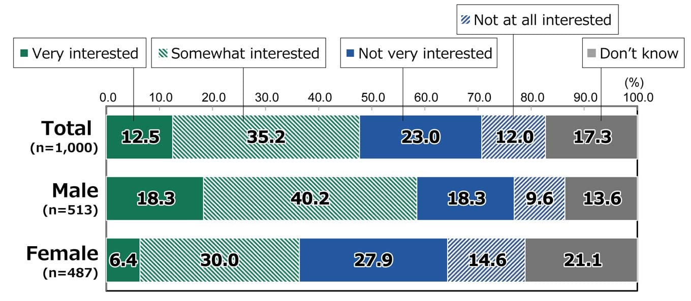 Bar chart showing results from Awareness Survey of 18-Year-Olds: In response to the question, “Are you interested in today’s politics in Japan?”, among all respondents (n = 1,000), 12.5% replied “Very interested,” 35.2% replied “Somewhat interested,” 23.0% replied “Not very interested,” 12.0% replied “Not at all interested,” and 17.3% replied “Don’t know.” Among male respondents (n = 513), 18.3% replied “Very interested,” 40.2% replied “Somewhat interested,” 18.3% replied “Not very interested,” 9.6% replied “Not at all interested,” and 13.6% replied “Don’t know.” Among female respondents (n = 487), 6.4% replied “Very interested,” 30.0% replied “Somewhat interested,” 27.9% replied “Not very interested,” 14.6% replied “Not at all interested,” and 21.1% replied “Don’t know.”