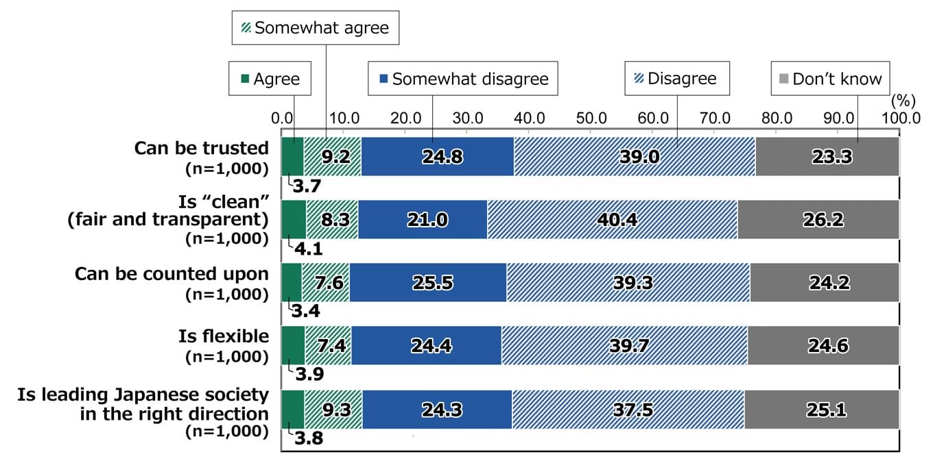 Bar chart showing results from Awareness Survey of 18-Year-Olds: Among all respondents (n = 1,000), in response to the question, “Do you believe politics in Japan today can be trusted?”, 3.7% replied “Agree,” 9.2% replied “Somewhat agree,” 24.8% replied “Somewhat disagree,” 39.0% replied “Disagree,” and 23.3% replied “Don’t know.” In response to the question, “Do you believe politics in Japan today is ‘clean’ (fair and transparent)?”, 4.1% replied “Agree,” 8.3% replied “Somewhat agree,” 21.0% replied “Somewhat disagree,” 40.4% replied “Disagree,” and 26.2% replied “Don’t know.” In response to the question, “Do you believe politics in Japan today can be counted upon?”, 3.4% replied “Agree,” 7.6% replied “Somewhat agree,” 25.5% replied “Somewhat disagree,” 39.3% replied “Disagree,” and 24.2% replied “Don’t know.” In response to the question, “Do you believe politics in Japan today is flexible?”, 3.9% replied “Agree,” 7.4% replied “Somewhat agree,” 24.4% replied “Somewhat disagree,” 39.7% replied “Disagree,” and 24.6% replied “Don’t know.” In response to the question, “Do you believe politics in Japan today is leading Japanese society in the right direction?”, 3.8% replied “Agree,” 9.3% replied “Somewhat agree,” 24.3% replied “Somewhat disagree,” 37.5% replied “Disagree,” and 25.1% replied “Don’t know.”