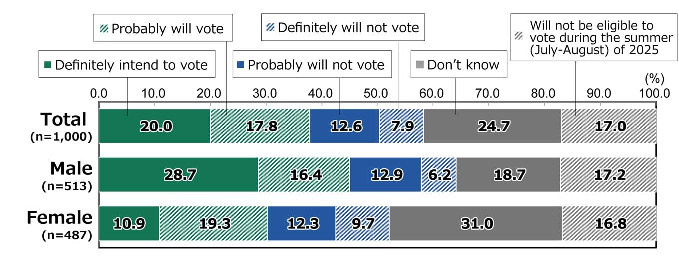 Bar chart showing results from Awareness Survey of 18-Year-Olds: In response to the question, “Do you intend to vote in the upcoming Upper House election?”, among all respondents (n = 1,000), 20.0% replied “Definitely intend to vote,” 17.8% replied “Probably will vote,” 12.6% replied “Probably will not vote,” 7.9% replied “Definitely will not vote,” 24.7% replied “Don’t know,” and 17.0% replied “Will not be eligible to vote during the summer (July-August) of 2025.” Among male respondents (n = 513), 28.7% replied “Definitely intend to vote,” 16.4% replied “Probably will vote,” 12.9% replied “Probably will not vote,” 6.2% replied “Definitely will not vote,” 18.7% replied “Don’t know,” and 17.2% replied “Will not be eligible to vote during the summer (July-August) of 2025.” Among female respondents (n = 487), 10.9% replied “Definitely intend to vote,” 19.3% replied “Probably will vote,” 12.3% replied “Probably will not vote,” 9.7% replied “Definitely will not vote,” 31.0% replied “Don’t know,” and 16.8% replied “Will not be eligible to vote during the summer (July-August) of 2025.”