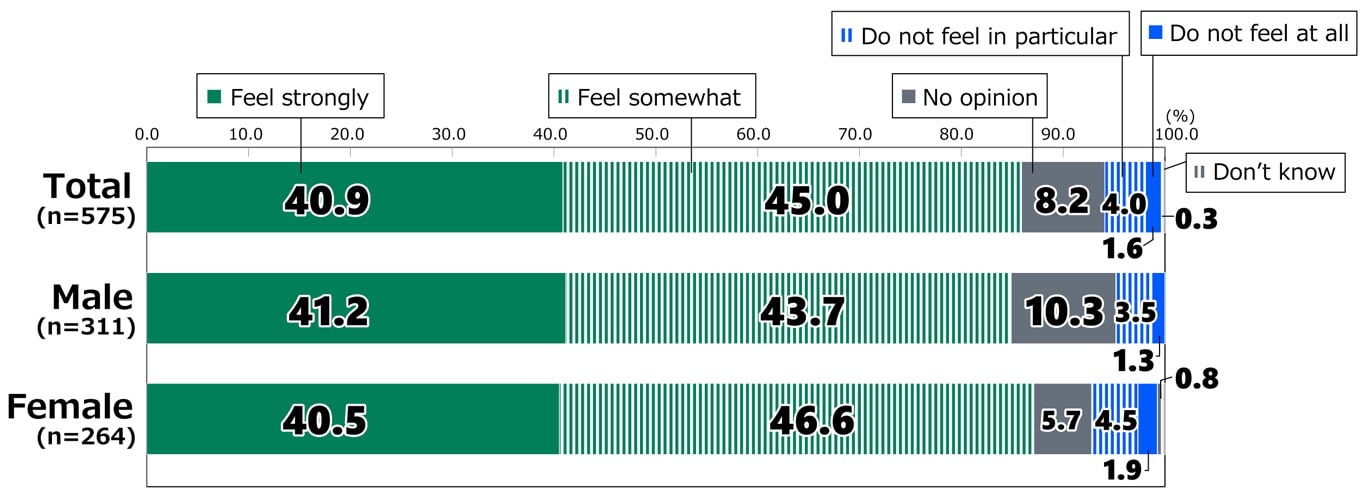 Bar chart showing results from Awareness Survey of 18-Year-Olds: In response to the question, “Do you feel concerned about the effects of climate change (covering respondents who replied “Very much” or “Somewhat” to the question “Will climate change affect your daily life in the future (during your lifetime))?”, among all respondents (n = 575), 40.9% replied “Feel strongly,” 45.0% replied “Feel somewhat,” 8.2% replied “No opinion,” 4.0% replied “Do not feel in particular,” 1.6% replied “Do not feel at all,” and 0.3% replied “Don’t know.” Among male respondents (n = 311), 41.2% replied “Feel strongly,” 43.7% replied “Feel somewhat,” 10.3% replied “No opinion,” 3.5% replied “Do not feel in particular,” 1.3% replied “Do not feel at all,” and 0.0% replied “Don’t know.” Among female respondents (n = 264), 40.5% replied “Feel strongly,” 46.6% replied “Feel somewhat,” 5.7% replied “No opinion,” 4.5% replied “Do not feel in particular,” 1.9% replied “Do not feel at all,” and 0.8% replied “Don’t know.”