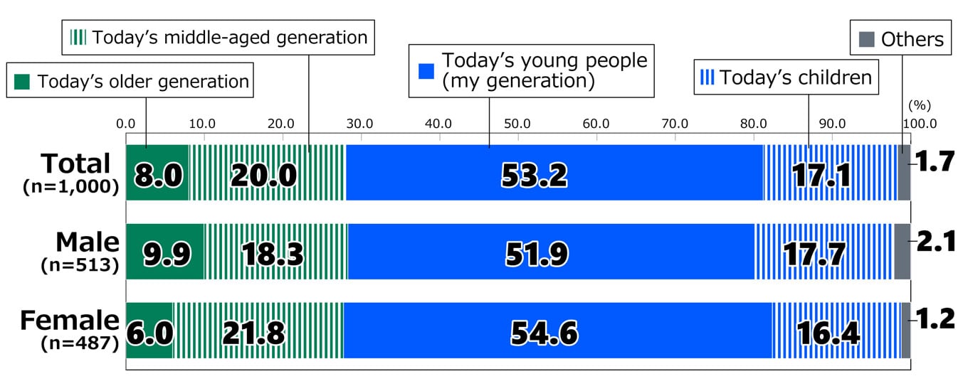 Bar chart showing results from Awareness Survey of 18-Year-Olds: In response to the question, “Which generation should be responsible for addressing climate change?”, among all respondents (n = 1,000), 8.0% replied “Today’s older generation,” 20.0% replied “Today’s middle-aged generation,” 53.2% replied “Today’s young people (my generation),” 17.1% replied “Today’s children,” and 1.7% replied “Others.” Among male respondents (n = 513), 9.9% replied “Today’s older generation,” 18.3% replied “Today’s middle-aged generation,” 51.9% replied “Today’s young people (my generation),” 17.7% replied “Today’s children,” and 2.1% replied “Others.”. Among female respondents (n = 487), 6.0% replied “Today’s older generation,” 21.8% replied “Today’s middle-aged generation,” 54.6% replied “Today’s young people (my generation),” 16.4% replied “Today’s children,” and 1.2% replied “Others.”