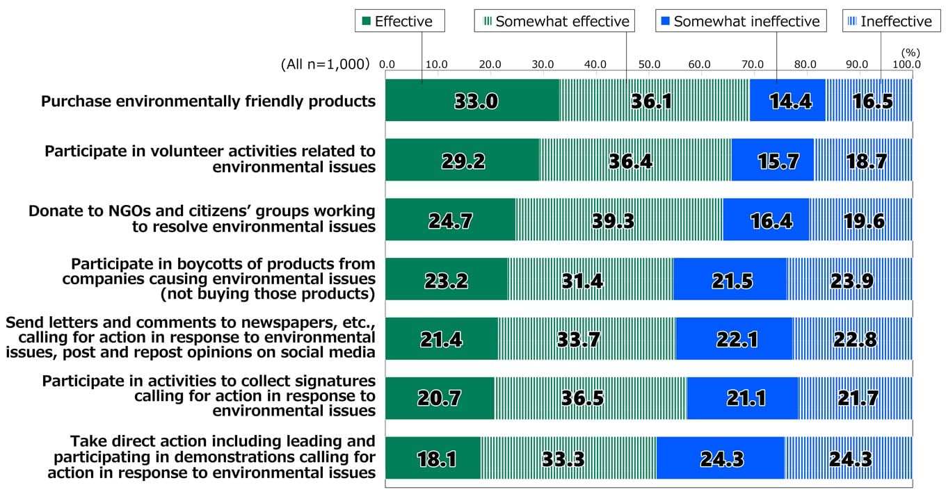 Bar chart showing results from Awareness Survey of 18-Year-Olds: In response to the question, “What is your thinking regarding actions and methods related to environmental issues?”, among all respondents (n = 1,000), for “Purchase environmentally friendly products,” 33.0% replied “Effective,” 36.1% replied “Somewhat effective,” 14.4% replied “Somewhat ineffective,” and 16.5% replied “Ineffective.” For “Participate in volunteer activities related to environmental issues,” 29.2% replied “Effective,” 36.4% replied “Somewhat effective,” 15.7% replied “Somewhat ineffective,” and 18.7% replied “Ineffective.” For “Donate to NGOs and citizens’ groups working to resolve environmental issues,” 24.7% replied “Effective,” 39.3% replied “Somewhat effective,” 16.4% replied “Somewhat ineffective,” and 19.6% replied “Ineffective.” For “Participate in boycotts of products from companies causing environmental issues (not buying those products),” 23.2% replied “Effective,” 31.4% replied “Somewhat effective,” 21.5% replied “Somewhat ineffective,” and 23.9% replied “Ineffective.” For “Send letters and comments to newspapers, etc., calling for action in response to environmental issues, post and repost opinions on social media,” 21.4% replied “Effective,” 33.7% replied “Somewhat effective,” 22.1% replied “Somewhat ineffective,” and 22.8% replied “Ineffective.” For “Participate in activities to collect signatures calling for action in response to environmental issues,” 20.7% replied “Effective,” 36.5% replied “Somewhat effective,” 21.1% replied “Somewhat ineffective,” and 21.7% replied “Ineffective.” For “Take direct action including leading and participating in demonstrations calling for action in response to environmental issues,” 18.1% replied “Effective,” 33.3% replied “Somewhat effective,” 24.3% replied “Somewhat ineffective,” and 24.3% replied “Ineffective.”