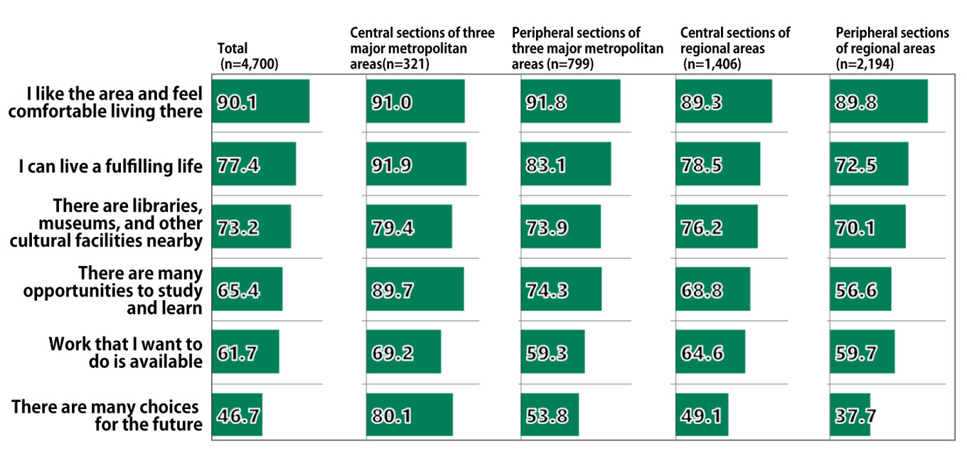 Graph showing results from Awareness Survey of 18-Year-Olds: In response to the question, “What do you think about the place where you lived at around age 15 (when you graduated from junior high school?”, shown as the percentage agreeing by type of municipality (broken down as “Central sections of three major metropolitan areas,” “Peripheral sections of three major metropolitan areas,” “Central sections of regional areas,” and “Peripheral sections of regional areas)”. For the statement “I like the area and feel comfortable living there,” the percentage agreeing among all respondents (n=4,700) was 90.1%, among respondents who lived in the central sections of three major metropolitan areas (n=321) was 91.0%, among respondents who lived in peripheral sections of three major metropolitan areas (n=779) was 91.8%, among respondents who lived in central sections of regional areas (n=1,406) was 89.3%, and among respondents who lived in peripheral sections of regional areas (n=2,194) was 89.8%. For the statement “I can live a fulfilling life,” the percentage agreeing among all respondents (n=4,700) was 77.4%, among respondents who lived in the central sections of three major metropolitan areas (n=321) was 91.9%, among respondents who lived in peripheral sections of three major metropolitan areas (n=779) was 83.1%, among respondents who lived in central sections of regional areas (n=1,406) was 78.5%, and among respondents who lived in peripheral sections of regional areas (n=2,194) was 72.5%. For the statement “There are libraries, museums, and other cultural facilities nearby,” the percentage agreeing among all respondents (n=4,700) was 73.2%, among respondents who lived in the central sections of three major metropolitan areas (n=321) was 79.4%, among respondents who lived in peripheral sections of three major metropolitan areas (n=779) was 73.9%, among respondents who lived in central sections of regional areas (n=1,406) was 76.2%, and among respondents who lived in peripheral sections of regional areas (n=2,194) was 70.1%. For the statement “There are many opportunities to study and learn,” the percentage agreeing among all respondents (n=4,700) was 65.4%, among respondents who lived in the central sections of three major metropolitan areas (n=321) was 89.7%, among respondents who lived in peripheral sections of three major metropolitan areas (n=779) was 74.3%, among respondents who lived in central sections of regional areas (n=1,406) was 68.8%, and among respondents who lived in peripheral sections of regional areas (n=2,194) was 56.6%. For the statement “Work that I want to do is available,” the percentage agreeing among all respondents (n=4,700) was 61.7%, among respondents who lived in the central sections of three major metropolitan areas (n=321) was 69.2%, among respondents who lived in peripheral sections of three major metropolitan areas (n=779) was 59.3%, among respondents who lived in central sections of regional areas (n=1,406) was 64.6%, and among respondents who lived in peripheral sections of regional areas (n=2,194) was 59.7%. For the statement “There are many choices for the future,” the percentage agreeing among all respondents (n=4,700) was 46.7%, among respondents who lived in the central sections of three major metropolitan areas (n=321) was 80.1%, among respondents who lived in peripheral sections of three major metropolitan areas (n=779) was 53.8%, among respondents who lived in central sections of regional areas (n=1,406) was 49.1%, and among respondents who lived in peripheral sections of regional areas (n=2,194) was 37.7%.