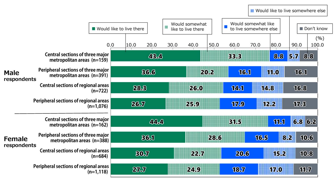 Bar chart showing results from Awareness Survey of 18-Year-Olds: In response to the question, “In the future, would you like to live in the prefecture where you lived at around age 15 (when you graduated from junior high school)?”, among male respondents who lived in a  central region of three major metropolitan areas (n=159), 43.4% replied “Would like to live there,” 33.3% replied “Would somewhat like to live there,” 8.8% replied “Would somewhat like to live somewhere else,” 5.7% replied “Would like to live somewhere else,” and 8.8% replied “Don’t know.” Among male respondents who lived in peripheral sections of three major metropolitan areas (n=391), 36.6% replied “Would like to live there,” 20.2% replied “Would somewhat like to live there,” 16.1% replied “Would somewhat like to live somewhere else,” 11.0% replied “Would like to live somewhere else,” and 16.1% replied “Don’t know.” Among male respondents who lived in central sections of regional areas (n=722), 28.3% replied “Would like to live there,” 26.0% replied “Would somewhat like to live there,” 14.1% replied “Would somewhat like to live somewhere else,” 14.8% replied “Would like to live somewhere else,” and 16.8% replied “Don’t know.” Among male respondents who lived in peripheral sections of regional areas (n=1,076), 26.7% replied “Would like to live there,” 25.9% replied “Would somewhat like to live there,” 17.9% replied “Would somewhat like to live somewhere else,” 12.2% replied “Would like to live somewhere else,” and 17.3% replied “Don’t know.” Among female respondents who lived in a  central section of the three major metropolitan areas (n=162), 44.4% replied “Would like to live there,” 31.5% replied “Would somewhat like to live there,” 11.1% replied “Would somewhat like to live somewhere else,” 6.8% replied “Would like to live somewhere else,” and 6.2% replied “Don’t know.” Among female respondents who lived in peripheral sections of three major metropolitan areas (n=388), 36.1% replied “Would like to live there,” 28.6% replied “Would somewhat like to live there,” 16.5% replied “Would somewhat like to live somewhere else,” 8.2% replied “Would like to live somewhere else,” and 10.6% replied “Don’t know.” Among female respondents who lived in central sections of regional areas (n=684), 30.7% replied “Would like to live there,” 22.7% replied “Would somewhat like to live there,” 20.6% replied “Would somewhat like to live somewhere else,” 15.2% replied “Would like to live somewhere else,” and 10.8% replied “Don’t know.” Among female respondents who lived in peripheral sections of regional areas (n=1,118), 27.7% replied “Would like to live there,” 24.9% replied “Would somewhat like to live there,” 18.7% replied “Would somewhat like to live somewhere else,” 17.0% replied “Would like to live somewhere else,” and 11.7% replied “Don’t know.”