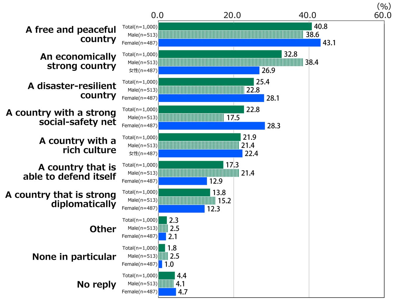 Bar chart showing results from Awareness Survey of 18-Year-Olds: In response to the question, “What kind of country should Japan try to become?”, among all respondents (n = 1,000), 40.8% replied “A free and peaceful country,” 32.8% replied “An economically strong country,” 25.4% replied “A disaster-resilient country,” 22.8% replied “A country with a strong social-safety net,” 21.9% replied “A country with a rich culture,” 17.3% replied “A country that is able to defend itself,” 13.8% replied “A country that is strong diplomatically,” 2.3% replied “Other,” 1.8% replied “None in particular,” and 4.4% gave no reply. Among male respondents (n = 513), 38.6% replied “A free and peaceful country,” 38.4% replied “An economically strong country,” 22.8% replied “A disaster-resilient country,” 17.5% replied “A country with a strong social-safety net,” 21.4% replied “A country with a rich culture,” 21.4% replied “A country that is able to defend itself,” 15.2% replied “A country that is strong diplomatically,” 2.5% replied “Other,” 2.5% replied “None in particular,” and 4.1% gave no reply. Among female respondents (n = 487), 43.1% replied “A free and peaceful country,” 26.9% replied “An economically strong country,” 28.1% replied “A disaster-resilient country,” 28.3% replied “A country with a strong social-safety net,” 22.4% replied “A country with a rich culture,” 12.9% replied “A country that is able to defend itself,” 12.3% replied “A country that is strong diplomatically,” 2.1% replied “Other,” 1.0% replied “None in particular,” and 4.7% gave no reply.