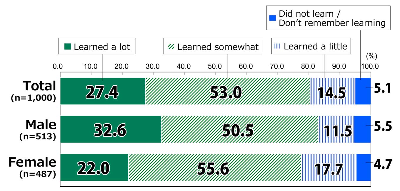 Bar chart showing results from Awareness Survey of 18-Year-Olds: In response to the question, “What is your experience learning about WWII?”, among all respondents (n = 1,000), 27.4% replied “Learned a lot,” 53.0% replied “Learned somewhat,” 14.5% replied “Learned a little,” and 5.1% replied “Did not learn / Don’t remember learning.” Among male respondents (n = 513), 32.6% replied “Learned a lot,” 50.5% replied “Learned somewhat,” 11.5% replied “Learned a little,” and 5.5% replied “Did not learn / Don’t remember learning.” Among female respondents (n = 487), 22.0% replied “Learned a lot,” 55.6% replied “Learned somewhat,” 17.7% replied “Learned a little,” and 4.7% replied “Did not learn / Don’t remember learning.”
