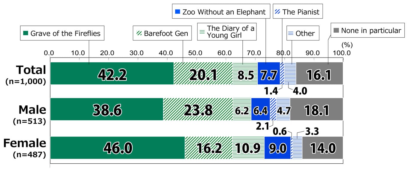 Bar chart showing results from Awareness Survey of 18-Year-Olds: In response to the question, “What books, manga, or films dealing with the war have left a memory in particular?”, among all respondents (n = 1,000), 42.2% replied “Grave of the Fireflies,” 20.1% replied “Barefoot Gen,” 8.5% replied “The Diary of a Young Girl,” 7.7% replied “Zoo Without an Elephant,” 1.4% replied “The Pianist,” 4.0% replied “Other,” and 16.1% replied “None in particular.” Among male respondents (n = 513), 38.6% replied “Grave of the Fireflies,” 23.8% replied “Barefoot Gen,” 6.2% replied “The Diary of a Young Girl,” 6.4% replied “Zoo Without an Elephant,” 2.1% replied “The Pianist,” 4.7% replied “Other,” and 18.1% replied “None in particular.”  Among female respondents (n = 487), 46.0% replied “Grave of the Fireflies,” 16.2% replied “Barefoot Gen,” 10.9% replied “The Diary of a Young Girl,” 9.0% replied “Zoo Without an Elephant,” 0.6% replied “The Pianist,” 3.3% replied “Other,” and 14.0% replied “None in particular.”