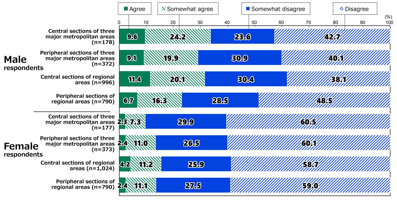 Bar chart showing results from Awareness Survey of 18-Year-Olds: In response to the statement, “After a couple have a child, the woman should have primary responsibility for their upbringing,” among male respondents living in central sections of the three major metropolitan areas (n=178), 9.6% agreed, 24.2% somewhat agreed, 23.6% somewhat disagreed, and 42.7% disagreed. Among male respondents living in peripheral sections of three major metropolitan areas (n=372), 9.1% agreed, 19.9% somewhat agreed, 30.9% somewhat disagreed, and 40.1% disagreed. Among male respondents living in central sections of regional areas (n=996), 11.4% agreed, 20.1% somewhat agreed, 30.4% somewhat disagreed, and 38.1% disagreed. Among male respondents living in peripheral sections of regional areas (m=790), 6.7% agreed, 16.3% somewhat agreed, 28.5% somewhat disagreed, and 48.5% disagreed. Among female respondents living in central sections of the three major metropolitan areas (n=177), 2.3% agreed, 7.3% somewhat agreed, 29.9% somewhat disagreed, and 60.5% disagreed. Among female respondents living in peripheral sections of three major metropolitan areas (n=373), 2.4% agreed, 11.0% somewhat agreed, 26.5% somewhat disagreed, and 60.1% disagreed. Among female respondents living in central sections of regional areas (n=1,024), 4.2% agreed, 11.2% somewhat agreed, 25.9% somewhat disagreed, and 58.7% disagreed. Among female respondents living in peripheral sections of regional areas (m=790), 2.4% agreed, 11.1% somewhat agreed, 27.5% somewhat disagreed, and 59.0% disagreed.