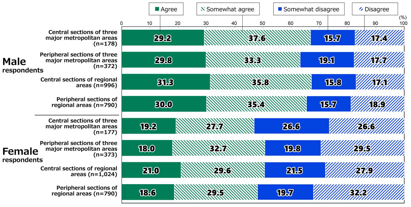 Bar chart showing results from Awareness Survey of 18-Year-Olds: In response to the statement, “It is desirable to live as a married couple raising a child or children,” among male respondents living in central sections of the three major metropolitan areas (n=178), 29.2% agreed, 37.6% somewhat agreed, 15.7% somewhat disagreed, and 17.4% disagreed. Among male respondents living in peripheral sections of three major metropolitan areas (n=372), 29.8% agreed, 33.3% somewhat agreed, 19.1% somewhat disagreed, and 17.7% disagreed. Among male respondents living in central sections of regional areas (n=996), 31.3% agreed, 35.8% somewhat agreed, 15.8% somewhat disagreed, and 17.1% disagreed. Among male respondents living in peripheral sections of regional areas (m=790), 30.0% agreed, 35.4% somewhat agreed, 15.7% somewhat disagreed, and 18.9% disagreed. Among female respondents living in central sections of the three major metropolitan areas (n=177), 19.2% agreed, 27.7% somewhat agreed, 26.6% somewhat disagreed, and 26.6% disagreed. Among female respondents living in peripheral sections of three major metropolitan areas (n=373), 18.0% agreed, 32.7% somewhat agreed, 19.8% somewhat disagreed, and 29.5% disagreed. Among female respondents living in central sections of regional areas (n=1,024), 21.0% agreed, 29.6% somewhat agreed, 21.5% somewhat disagreed, and 27.9% disagreed. Among female respondents living in peripheral sections of regional areas (m=790), 18.6% agreed, 29.5% somewhat agreed, 19.7% somewhat disagreed, and 32.2% disagreed.
