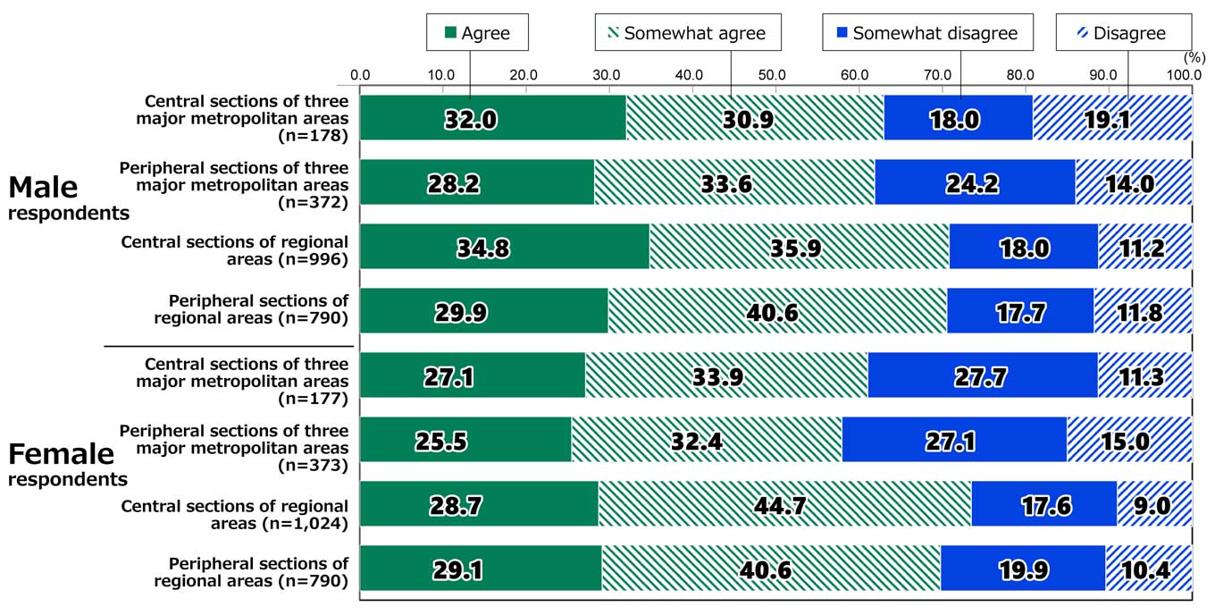 Bar chart showing results from Awareness Survey of 18-Year-Olds: In response to the statement, “The place where I live has traditions, culture, and history that I can be proud of,” among male respondents living in central sections of the three major metropolitan areas (n=178), 32.0% agreed, 30.9% somewhat agreed, 18.0% somewhat disagreed, and 19.1% disagreed. Among male respondents living in peripheral sections of three major metropolitan areas (n=372), 28.2% agreed, 33.6% somewhat agreed, 24.2% somewhat disagreed, and 14.0% disagreed. Among male respondents living in central sections of regional areas (n=996), 34.8% agreed, 35.9% somewhat agreed, 18.0% somewhat disagreed, and 11.2% disagreed. Among male respondents living in peripheral sections of regional areas (m=790), 29.9% agreed, 40.6% somewhat agreed, 17.7% somewhat disagreed, and 11.8% disagreed. Among female respondents living in central sections of the three major metropolitan areas (n=177), 27.1% agreed, 33.9% somewhat agreed, 27.7% somewhat disagreed, and 11.3% disagreed. Among female respondents living in peripheral sections of three major metropolitan areas (n=373), 25.5% agreed, 32.4% somewhat agreed, 27.1% somewhat disagreed, and 15.0% disagreed. Among female respondents living in central sections of regional areas (n=1,024), 28.7% agreed, 44.7% somewhat agreed, 17.6% somewhat disagreed, and 9.0% disagreed. Among female respondents living in peripheral sections of regional areas (m=790), 29.1% agreed, 40.6% somewhat agreed, 19.9% somewhat disagreed, and 10.4% disagreed.