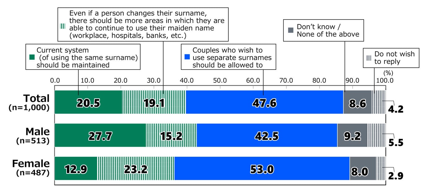 Bar chart showing results from Awareness Survey of 18-Year-Olds: In response to the statement, “What is your view regarding the use of separate surnames?”,  among all respondents (n = 1,000), 20.5% replied that the “Current system (of using the same surname) should be maintained,” 19.1% replied “Even if a person changes their surname, there should be more areas in which they are able to continue to use their maiden name (workplace, hospitals, banks, etc.),” 47.6% replied “Couples who wish to use separate surnames should be allowed to,” 8.6% replied “Don’t know / None of the above,” and 4.2% replied “Do not wish to reply.” Among male respondents (n = 513), 27.7% replied that the “Current system (of using the same surname) should be maintained,” 15.2% replied “Even if a person changes their surname, there should be more areas in which they are able to continue to use their maiden name (workplace, hospitals, banks, etc.),” 42.5% replied “Couples who wish to use separate surnames should be allowed to,” 9.2% replied “Don’t know / None of the above,” and 5.5% replied “Do not wish to reply.” Among female respondents (n = 487), 12.9% replied that the “Current system (of using the same surname) should be maintained,” 23.2% replied “Even if a person changes their surname, there should be more areas in which they are able to continue to use their maiden name (workplace, hospitals, banks, etc.),” 53.0% replied “Couples who wish to use separate surnames should be allowed to,” 8.0% replied “Don’t know / None of the above,” and 2.9% replied “Do not wish to reply.”