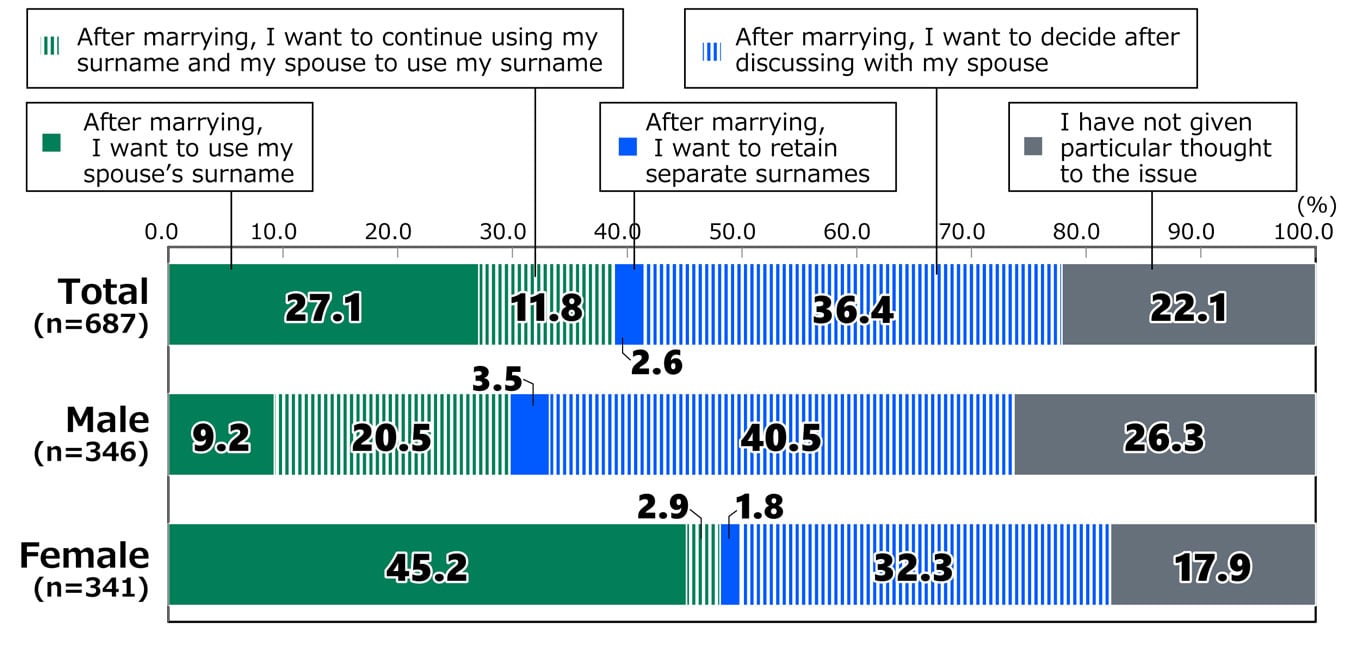 Bar chart showing results from Awareness Survey of 18-Year-Olds: In response to the statement, “Which surname do you intend to use when you get married?”, among all respondents who replied that they want to get married in the future (n = 687), 27.1% replied “After marrying, I want to use my spouse’s surname,” 11.8% replied “After marrying, I want to continue using my surname and my spouse to use my surname,” 2.6% replied “After marrying, I want to retain separate surnames,” 36.4% replied “After marrying, I want to decide after discussing with my spouse,” and 22.1% replied “I have not given particular thought to the issue.” Among male respondents who replied that they want to get married in the future (n = 346), 9.2% replied “After marrying, I want to use my spouse’s surname,” 20.5% replied “After marrying, I want to continue using my surname and my spouse to use my surname,” 3.5% replied “After marrying, I want to retain separate surnames,” 40.5% replied “After marrying, I want to decide after discussing with my spouse,” and 26.3% replied “I have not given particular thought to the issue.” Among female respondents who replied that they want to get married in the future (n = 341), 45.2% replied “After marrying, I want to use my spouse’s surname,” 2.9% replied “After marrying, I want to continue using my surname and my spouse to use my surname,” 1.8% replied “After marrying, I want to retain separate surnames,” 32.3% replied “After marrying, I want to decide after discussing with my spouse,” and 17.9% replied “I have not given particular thought to the issue.”