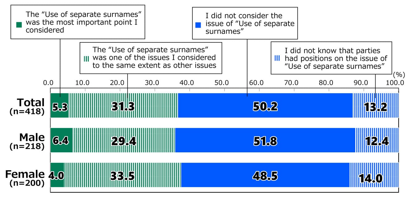 Bar chart showing results from Awareness Survey of 18-Year-Olds: In response to the statement, “When voting in the July Upper House election, how important was a candidate or parties policy position on the use of separate surnames?”, among all respondents who voted, excluding those who did not wish to reply (n = 418), 5.3% replied “The use of separate surnames was the most important point I considered,” 31.3% replied “The use of separate surnames was one of the issues I considered to the same extent as other issues,” 50.2% replied “I did not consider the issue of use of separate surnames,” and 13.2% replied “I did not know that parties had positions on the issue of use of separate surnames.” Among male respondents who voted, excluding those who did not wish to reply (n = 218), 6.4% replied “The use of separate surnames was the most important point I considered,” 29.4% replied “The use of separate surnames was one of the issues I considered to the same extent as other issues,” 51.8% replied “I did not consider the issue of use of separate surnames,” and 12.4% replied “I did not know that parties had positions on the issue of use of separate surnames.” Among female respondents who voted, excluding those who did not wish to reply (n = 200), 4.0% replied “The use of separate surnames was the most important point I considered,” 33.5% replied “The use of separate surnames was one of the issues I considered to the same extent as other issues,” 48.5% replied “I did not consider the issue of use of separate surnames,” and 14.0% replied “I did not know that parties had positions on the issue of use of separate surnames.”