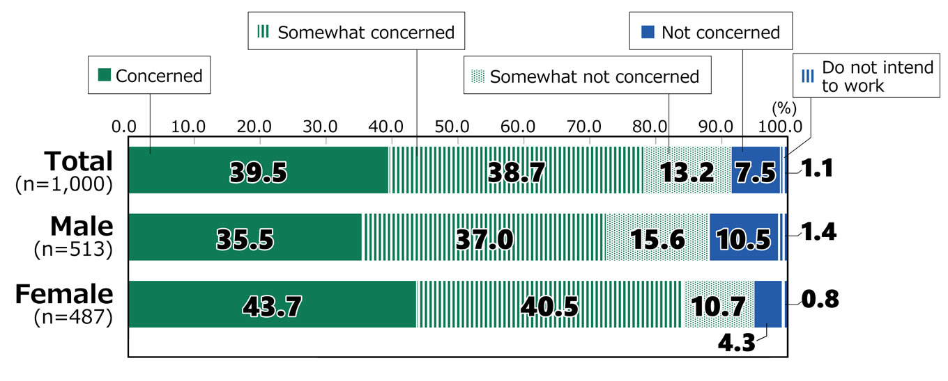 Bar chart showing results from Awareness Survey of 18-Year-Olds: In response to the question, “Are you concerned about working?”,  among all respondents (n = 1,000), 39.5% replied “Concerned,” 38.7% replied “Somewhat concerned,” 13.2% replied “Somewhat not concerned,” 7.5% replied “Not concerned,” and 1.1% replied “Do not intend to work.” Among male respondents (n = 513), 35.5% replied “Concerned,” 37.0% replied “Somewhat concerned,” 15.6% replied “Somewhat not concerned,” 10.5% replied “Not concerned,” and 1.4% replied “Do not intend to work.” Among female respondents (n = 487), 43.7% replied “Concerned,” 40.5% replied “Somewhat concerned,” 10.7% replied “Somewhat not concerned,” 4.3% replied “Not concerned,” and 0.8% replied “Do not intend to work.”