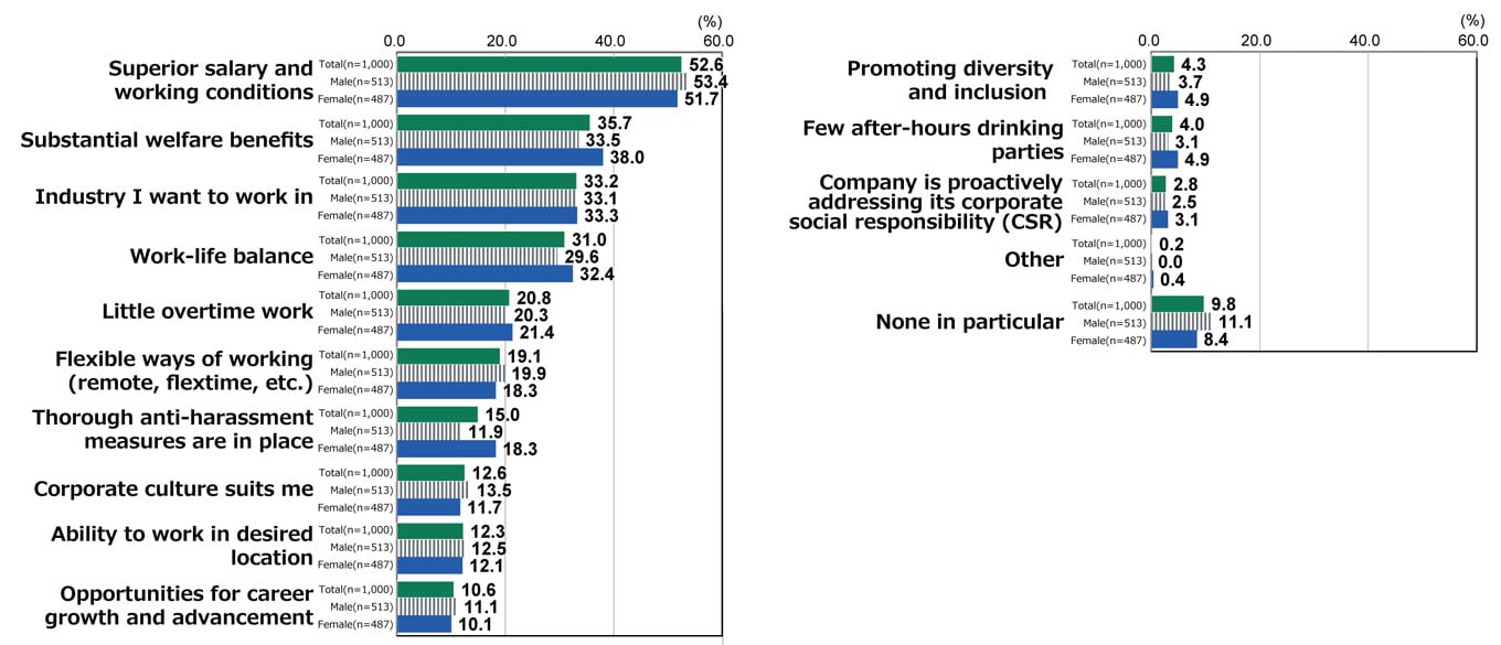 Bar chart showing results from Awareness Survey of 18-Year-Olds: In response to the statement, “What factors will you consider most important in selecting which company to join?” (with up to three responses allowed), among all respondents (n = 1,000), 52.6% replied “Superior salary and working conditions,” 35.7% replied “Substantial welfare benefits,” 33.2% replied “Industry I want to work in,” 31.0% replied “Work-life balance,” 20.8% replied “Little overtime work,” 19.1% replied “Flexible ways of working (remote, flextime, etc.),” 15.0% replied “Thorough anti-harassment measures are in place,” 12.6% replied “Corporate culture suits me,” 12.3% replied “Ability to work in desired location,” 10.6% replied “Opportunities for career growth and advancement,” 4.3% replied “Promoting diversity and inclusion,” 4.0% replied “Few after-hours drinking parties,” 2.8% replied “Company is proactively addressing its corporate social responsibility (CSR),” 0.2% replied “Other,” and 9.8% replied “None in particular.” Among male respondents (n = 513), 53.4% replied “Superior salary and working conditions,” 33.5% replied “Substantial welfare benefits,” 33.1% replied “Industry I want to work in,” 29.6% replied “Work-life balance,” 20.3% replied “Little overtime work,” 19.9% replied “Flexible ways of working (remote, flextime, etc.),” 11.9% replied “Thorough anti-harassment measures are in place,” 13.5% replied “Corporate culture suits me,” 12.5% replied “Ability to work in desired location,” 11.1% replied “Opportunities for career growth and advancement,” 3.7% replied “Promoting diversity and inclusion,” 3.1% replied “Few after-hours drinking parties,” 2.5% replied “Company is proactively addressing its corporate social responsibility (CSR),” 0.0% replied “Other,” and 11.1% replied “None in particular.”  Among female respondents (n = 487), 51.7% replied “Superior salary and working conditions,” 38.0% replied “Substantial welfare benefits,” 33.3% replied “Industry I want to work in,” 32.4% replied “Work-life balance,” 21.4% replied “Little overtime work,” 18.3% replied “Flexible ways of working (remote, flextime, etc.),” 18.3% replied “Thorough anti-harassment measures are in place,” 11.7% replied “Corporate culture suits me,” 12.1% replied “Ability to work in desired location,” 10.1% replied “Opportunities for career growth and advancement,” 4.9% replied “Promoting diversity and inclusion,” 4.9% replied “Few after-hours drinking parties,” 3.1% replied “Company is proactively addressing its corporate social responsibility (CSR),” 0.4% replied “Other,” and 8.4% replied “None in particular.”