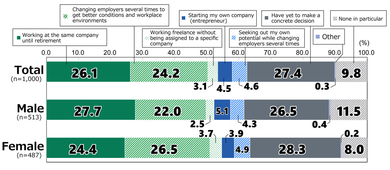 Bar chart showing results from Awareness Survey of 18-Year-Olds: In response to the statement, “What is your ideal working style?”, among all respondents (n = 1,000), 26.1% replied “Working at the same company until retirement,” 24.2% replied “Changing employers several times to get better conditions and workplace environments,” 3.1% replied “Working freelance without being assigned to a specific company,” 4.5% replied “Starting my own company (entrepreneur),” 4.6% replied “Seeking out my own potential while changing employers several times,” 27.4% replied “Have yet to make a concrete decision,” 0.3% replied “Other,” and 9.8% replied “None in particular.” Among male respondents (n = 513), 27.7% replied “Working at the same company until retirement,” 22.0% replied “Changing employers several times to get better conditions and workplace environments,” 2.5% replied “Working freelance without being assigned to a specific company,” 5.1% replied “Starting my own company (entrepreneur),” 4.3% replied “Seeking out my own potential while changing employers several times,” 26.5% replied “Have yet to make a concrete decision,” 0.4% replied “Other,” and 11.5% replied “None in particular.”  Among female respondents (n = 487), 24.4% replied “Working at the same company until retirement,” 26.5% replied “Changing employers several times to get better conditions and workplace environments,” 3.7% replied “Working freelance without being assigned to a specific company,” 3.9% replied “Starting my own company (entrepreneur),” 4.9% replied “Seeking out my own potential while changing employers several times,” 28.3% replied “Have yet to make a concrete decision,” 0.2% replied “Other,” and 8.0% replied “None in particular.”