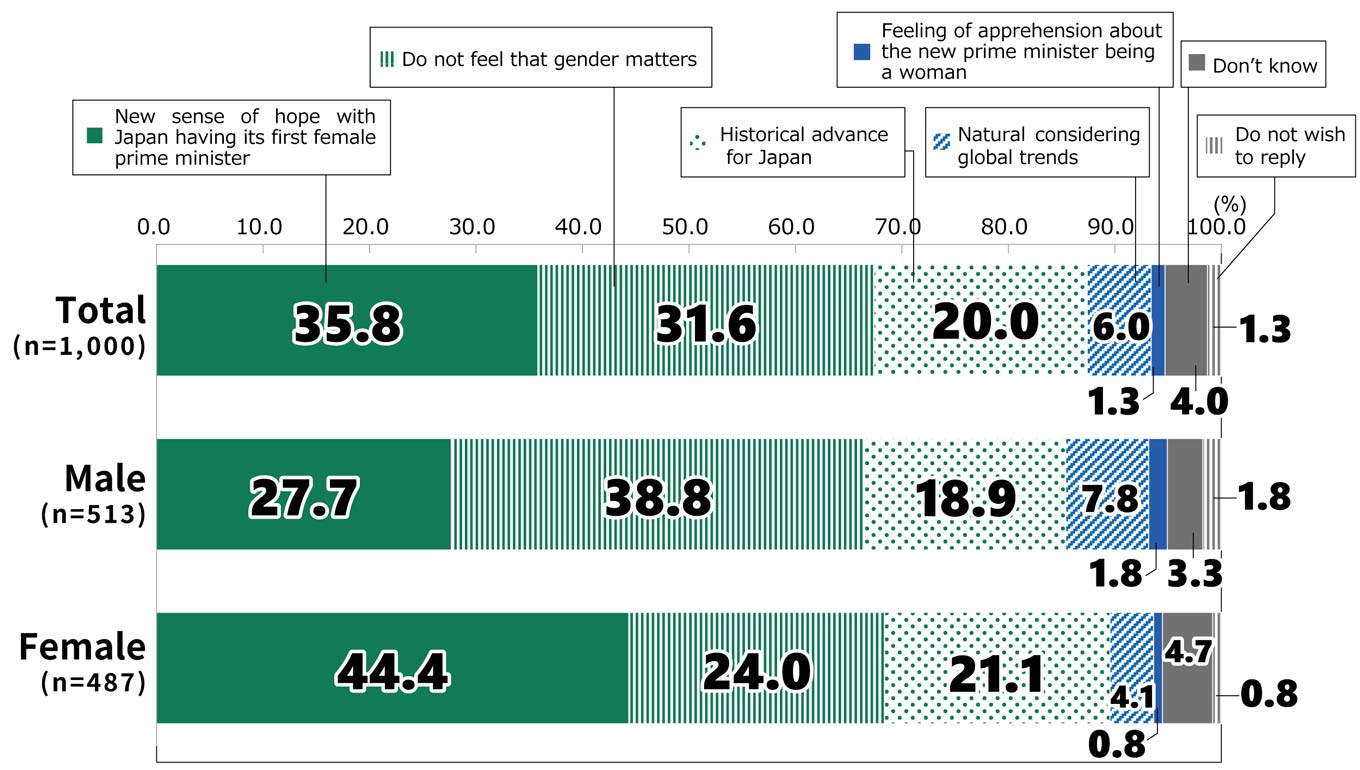 Bar chart showing results from Awareness Survey of 18-Year-Olds: In response to the question, “Which best describes your impression of Japan having its first female prime minister?”,  among all respondents (n = 1,000), 35.8% had a “New sense of hope with Japan having its first female prime minister,” 31.6% replied “Do not feel that gender matters,” 20.0% replied that it is a “Historical advance for Japan,” 6.0% replied that it is “Natural considering global trends,” 1.3% cited a “Feeling of apprehension about the new prime minister being a woman,” 4.0% replied “Don’t know,” and 1.3% replied “Do not wish to reply.” Among male respondents (n = 513), 27.7% had a “New sense of hope with Japan having its first female prime minister,” 38.8% replied “Do not feel that gender matters,” 18.9% replied that it is a “Historical advance for Japan,” 7.8% replied that it is “Natural considering global trends,” 1.8% cited a “Feeling of apprehension about the new prime minister being a woman,” 3.3% replied “Don’t know,” and 1.8% replied “Do not wish to reply.” Among female respondents (n = 487), 44.4% had a “New sense of hope with Japan having its first female prime minister,” 24.0% replied “Do not feel that gender matters,” 21.1% replied that it is a “Historical advance for Japan,” 4.1% replied that it is “Natural considering global trends,” 0.8% cited a “Feeling of apprehension about the new prime minister being a woman,” 4.7% replied “Don’t know,” and 0.8% replied “Do not wish to reply.”