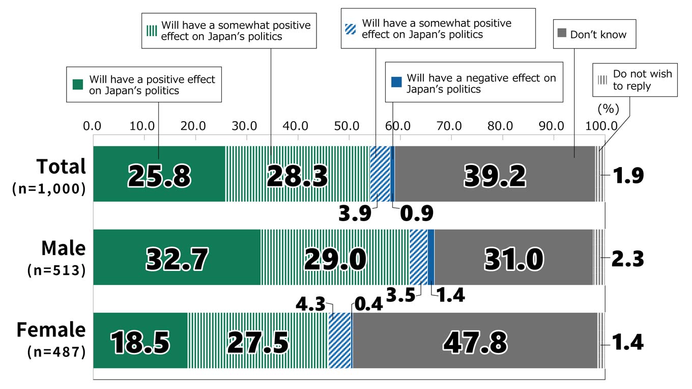 Bar chart showing results from Awareness Survey of 18-Year-Olds: In response to the statement, “What is your impression regarding the dissolution of the coalition of the Liberal Democratic Party and the Komeito party?”, among all respondents (n = 1,000), 25.8% replied “Will have a positive effect on Japan’s politics,” 28.3% replied “Will have a somewhat positive effect on Japan’s politics,” 3.9% replied “Will have a somewhat negative effect on Japan’s politics,” 0.9% replied “Will have a negative effect on Japan’s politics,” 39.2% replied “Don’t know,” and 1.9% replied “Do not wish to reply.” Among male respondents (n = 513), 32.7% replied “Will have a positive effect on Japan’s politics,” 29.0% replied “Will have a somewhat positive effect on Japan’s politics,” 3.5% replied “Will have a somewhat negative effect on Japan’s politics,” 1.4% replied “Will have a negative effect on Japan’s politics,” 31.0% replied “Don’t know,” and 2.3% replied “Do not wish to reply.” Among female respondents (n = 487), 18.5% replied “Will have a positive effect on Japan’s politics,” 27.5% replied “Will have a somewhat positive effect on Japan’s politics,” 4.3% replied “Will have a somewhat negative effect on Japan’s politics,” 0.4% replied “Will have a negative effect on Japan’s politics,” 47.8% replied “Don’t know,” and 1.4% replied “Do not wish to reply.”