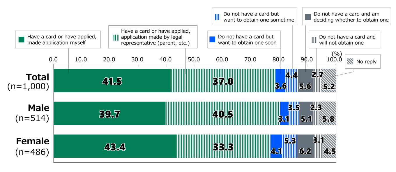 Bar chart showing results from Awareness Survey of 18-Year-Olds: In response to the question, “Do you have a My Number card?”,  among all respondents (n = 1,000), 41.5% replied “Have a card or have applied, made application myself,” 37.0% replied “Have a card or have applied, application made by legal representative (parent, etc.),” 3.6% replied “Do not have a card but want to obtain one soon,” 4.4% replied “Do not have a card but want to obtain one sometime,” 5.6% replied “Do not have a card and am deciding whether to obtain one,” 2.7% replied “Do not have a card and will not obtain one,” and 5.2% gave no reply. Among male respondents (n = 514), 39.7% replied “Have a card or have applied, made application myself,” 40.5% replied “Have a card or have applied, application made by legal representative (parent, etc.),” 3.1% replied “Do not have a card but want to obtain one soon,” 3.5% replied “Do not have a card but want to obtain one sometime,” 5.1% replied “Do not have a card and am deciding whether to obtain one,” 2.3% replied “Do not have a card and will not obtain one,” and 5.8% gave no reply. Among female respondents (n = 486), 43.4% replied “Have a card or have applied, made application myself,” 33.3% replied “Have a card or have applied, application made by legal representative (parent, etc.),” 4.1% replied “Do not have a card but want to obtain one soon,” 5.3% replied “Do not have a card but want to obtain one sometime,” 6.2% replied “Do not have a card and am deciding whether to obtain one,” 3.1% replied “Do not have a card and will not obtain one,” and 4.5% gave no reply.