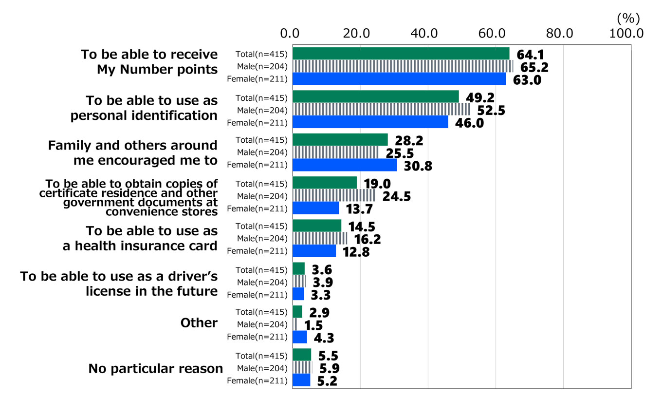 Bar chart showing results from Awareness Survey of 18-Year-Olds: In response to the question, “Why did you obtain a My Number card (up to three responses allowed)?”, among all respondents who replied “Have a card or have applied, made application myself” (n = 415), 64.1% replied “To be able to receive My Number points,” 49.2% replied “To be able to use as personal identification,” 28.2% replied “Family and others around me encouraged me to,” 19.0% replied “To be able to obtain copies of certificate residence and other government documents at convenience stores,” 14.5% replied “To be able to use as a health insurance card,” 3.6% replied “To be able to use as a driver’s license in the future,” 2.9% replied “Other,” and 5.5% replied “No particular reason.” Among male respondents who replied “Have a card or have applied, made application myself” (n = 204), 65.2% replied “To be able to receive My Number points,” 52.5% replied “To be able to use as personal identification,” 25.5% replied “Family and others around me encouraged me to,” 24.5% replied “To be able to obtain copies of certificate residence and other government documents at convenience stores,” 16.2% replied “To be able to use as a health insurance card,” 3.9% replied “To be able to use as a driver’s license in the future,” 1.5% replied “Other,” and 5.9% replied “No particular reason.” Among female respondents who replied “Have a card or have applied, made application myself” (n = 211), 63.0% replied “To be able to receive My Number points,” 46.0% replied “To be able to use as personal identification,” 30.8% replied “Family and others around me encouraged me to,” 13.7% replied “To be able to obtain copies of certificate residence and other government documents at convenience stores,” 12.8% replied “To be able to use as a health insurance card,” 3.3% replied “To be able to use as a driver’s license in the future,” 4.3% replied “Other,” and 5.2% replied “No particular reason.”
