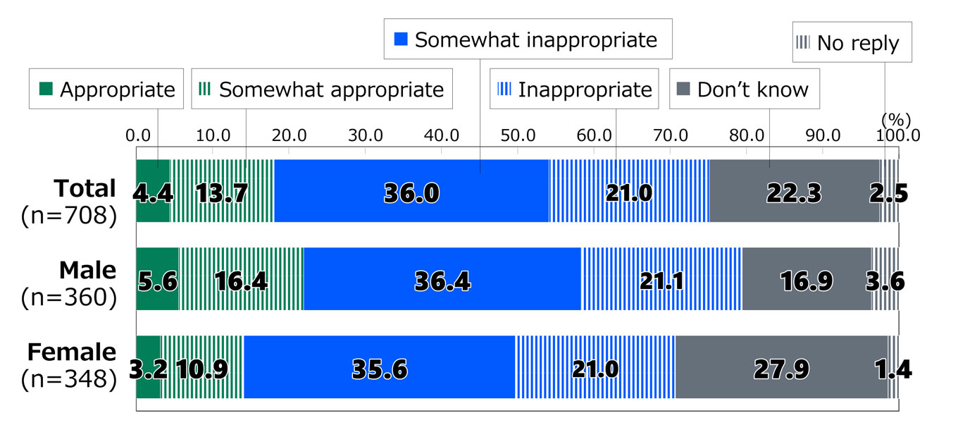 Bar chart showing results from Awareness Survey of 18-Year-Olds: In response to the question, “How do you evaluate the Japanese government’s handling of problems encountered during the rollout?”, among all respondents who were aware of the problems encountered (n = 708), 4.4% replied “Appropriate,” 13.7% replied “Somewhat appropriate,” 36.0% replied “Somewhat inappropriate,” 21.0% replied “Inappropriate,” 22.3% replied “Don’t know,” and 2.5% gave no reply. Among male respondents who were aware of the problems encountered (n = 360), 5.6% replied “Appropriate,” 16.4% replied “Somewhat appropriate,” 36.4% replied “Somewhat inappropriate,” 21.1% replied “Inappropriate,” 16.9% replied “Don’t know,” and 3.6% gave no reply. Among female respondents who were aware of the problems encountered (n = 348), 3.2% replied “Appropriate,” 10.9% replied “Somewhat appropriate,” 35.6% replied “Somewhat inappropriate,” 21.0% replied “Inappropriate,” 27.9% replied “Don’t know,” and 1.4% gave no reply.