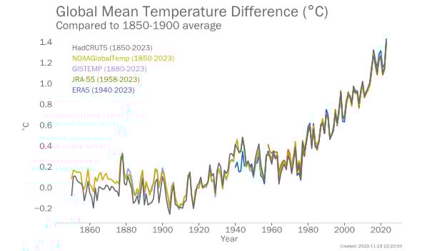 WMO graph shows continuous steep rise in average temperatures since the 1980s