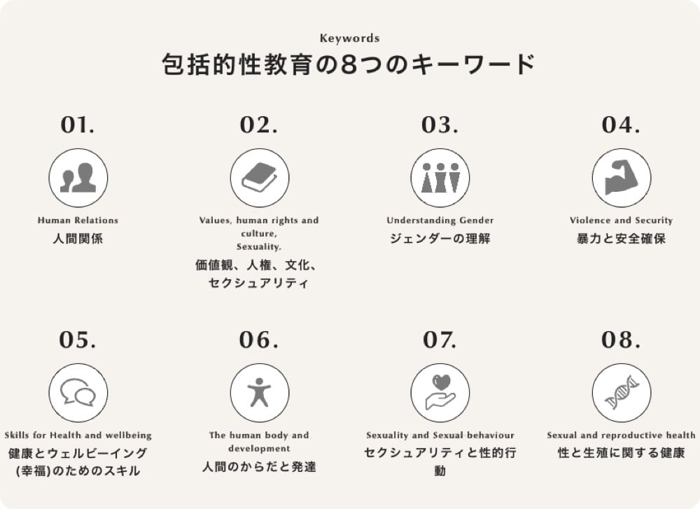 The “eight keywords of CSE” are shown along with their icons in Japanese and English. Eight keywords of CSE 1. Human Relations 2. Values, Human Rights, Culture, and Sexuality 3. Understanding Gender 4. Violence and Staying Safe 5. Skills for Health and Well-Being 6. The Human Body and Development 7. Sexuality and Sexual Behavior 8. Sexual and Reproductive Health