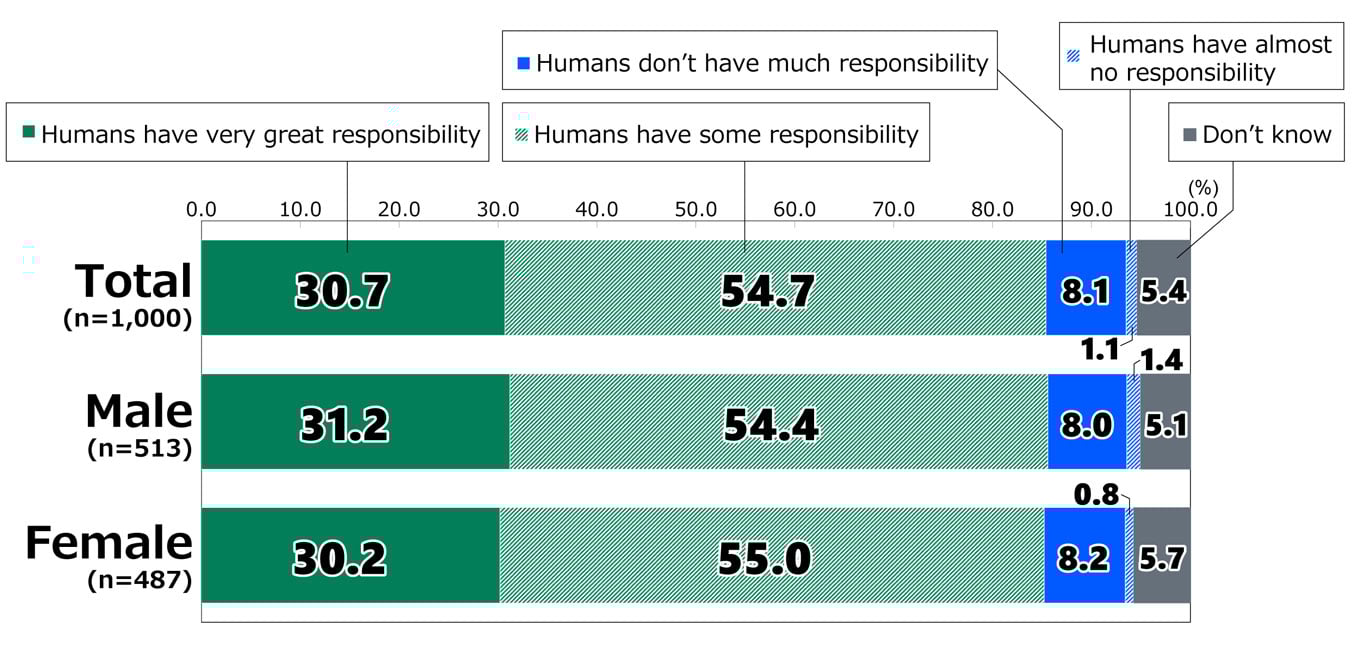 Bar chart showing results from Awareness Survey of 18-Year-Olds: In response to the statement, “How responsible are humans for the increase in bear sightings?”, among all respondents (n = 1,000), 30.7% replied “Humans have very great responsibility,” 54.7% replied “Humans have some responsibility,” 8.1% replied “Humans don’t have much responsibility,” 1.1% replied “Humans have almost no responsibility,” and 5.4% replied “Don’t know.” Among male respondents (n = 513), 31.2% replied “Humans have very great responsibility,” 54.4% replied “Humans have some responsibility,” 8.0% replied “Humans don’t have much responsibility,” 1.4% replied “Humans have almost no responsibility,” and 5.1% replied “Don’t know.” Among female respondents (n = 487), 30.2% replied “Humans have very great responsibility,” 55.0% replied “Humans have some responsibility,” 8.2% replied “Humans don’t have much responsibility,” 0.8% replied “Humans have almost no responsibility,” and 5.7% replied “Don’t know.”