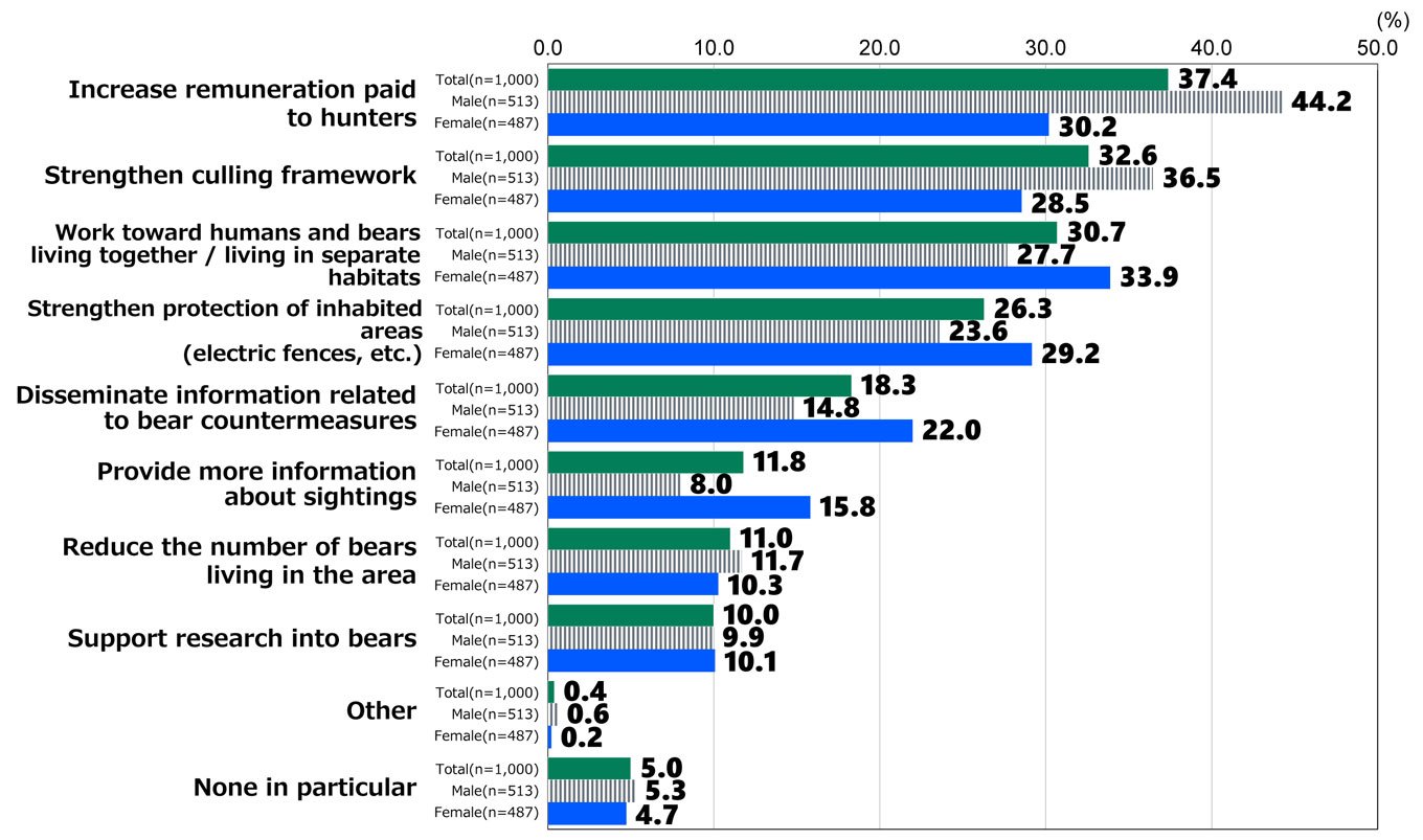 Bar chart showing results from Awareness Survey of 18-Year-Olds: In response to the statement, “What countermeasures do you want to see to prevent damage from bears?” (up to two replies allowed), among all respondents (n = 1,000), 37.4% replied “Increase remuneration paid to hunters,” 32.6% replied “Strengthen culling framework,” 30.7% replied “Work toward humans and bears living together / living in separate habitats,” 26.3% replied “Strengthen protection of inhabited areas (electric fences, etc.),” 18.3% replied “Disseminate information related to bear countermeasures,” 11.8% replied “Provide more information about sightings,” 11.0% replied “Reduce the number of bears living in the area,” 10.0% replied “Support research into bears,” 0.4% replied “Other,” and 5.0% replied “None in particular.” Among male respondents (n = 513), 44.2% replied “Increase remuneration paid to hunters,” 36.5% replied “Strengthen culling framework,” 27.7% replied “Work toward humans and bears living together / living in separate habitats,” 23.6% replied “Strengthen protection of inhabited areas (electric fences, etc.),” 14.8% replied “Disseminate information related to bear countermeasures,” 8.0% replied “Provide more information about sightings,” 11.7% replied “Reduce the number of bears living in the area,” 9.9% replied “Support research into bears,” 0.6% replied “Other,” and 5.3% replied “None in particular.” Among female respondents (n = 487), 30.2% replied “Increase remuneration paid to hunters,” 28.5% replied “Strengthen culling framework,” 33.9% replied “Work toward humans and bears living together / living in separate habitats,” 29.2% replied “Strengthen protection of inhabited areas (electric fences, etc.),” 22.0% replied “Disseminate information related to bear countermeasures,” 15.8% replied “Provide more information about sightings,” 10.3% replied “Reduce the number of bears living in the area,” 10.1% replied “Support research into bears,” 0.2% replied “Other,” and 4.7% replied “None in particular.”