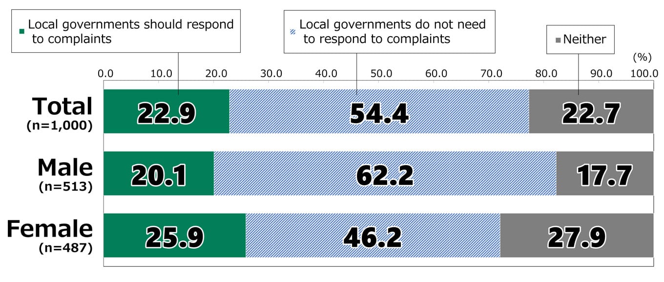 Bar chart showing results from Awareness Survey of 18-Year-Olds: In response to the statement, “How do you think complaints made to the local governments that have carried out smuggling should be addressed?”, among all respondents (n = 1,000), 22.9% replied “Local governments should respond to complaints,” 54.4% replied “Local governments do not need to respond to complaints,” and 22.7% replied “Neither.” Among male respondents (n = 513), 20..1% replied “Local governments should respond to complaints,” 62.2% replied “Local governments do not need to respond to complaints,” and 17.7% replied “Neither.” Among female respondents (n = 487), 25.9% replied “Local governments should respond to complaints,” 46.2% replied “Local governments do not need to respond to complaints,” and 27.9% replied “Neither.”