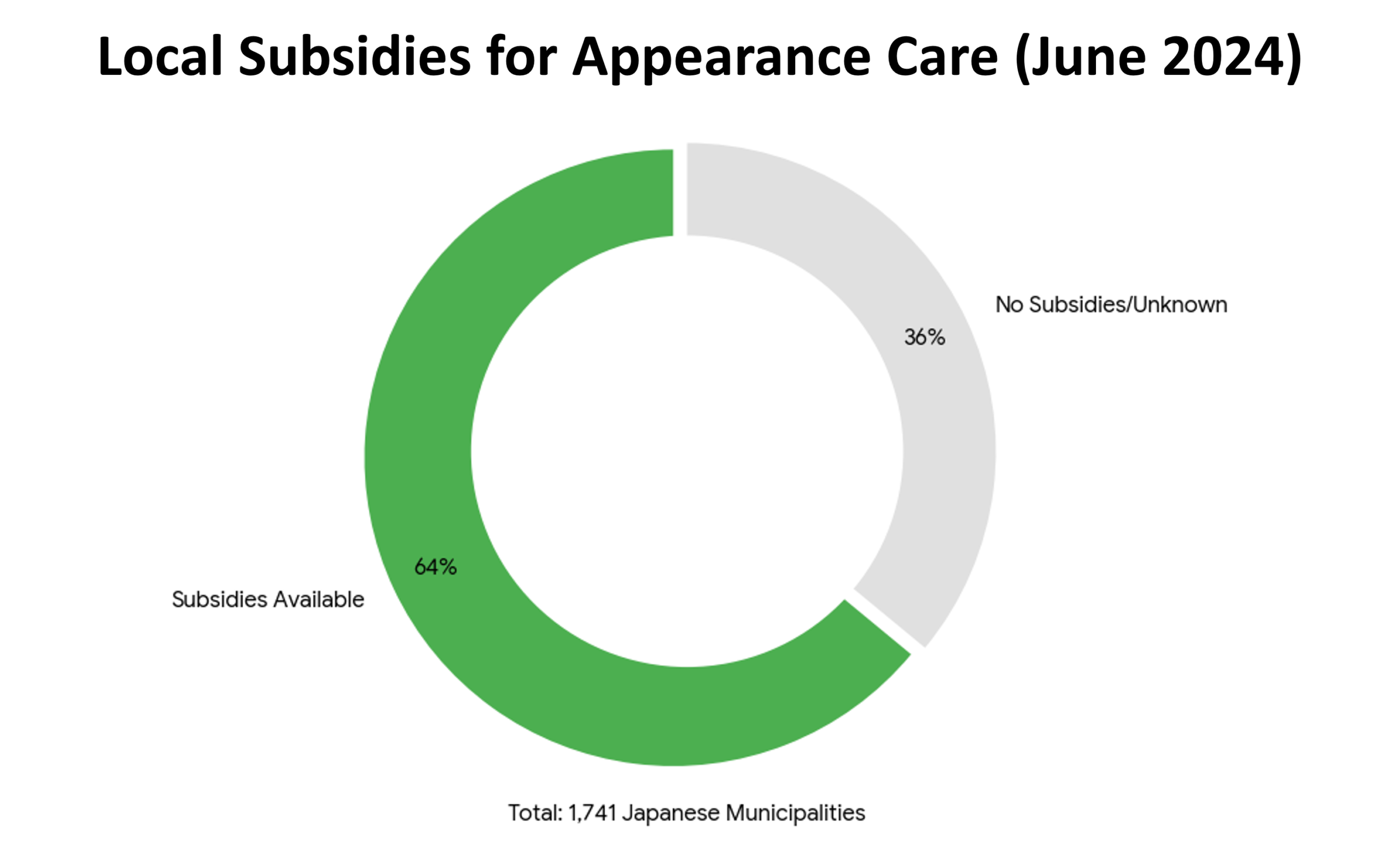 The following information is shown in the graph: Subsidies for appearance care are available in 1,114 (64%) of Japan’s 1,741 municipalities