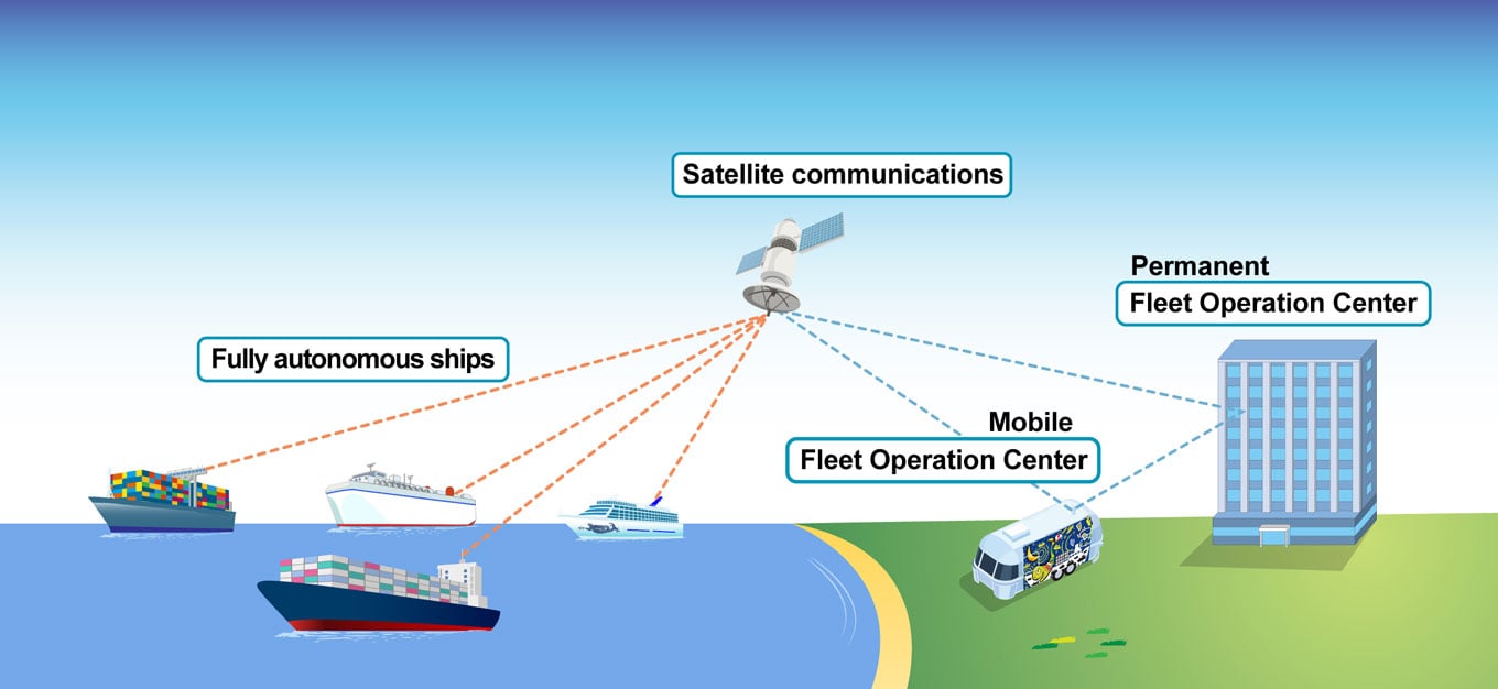 Conceptual diagram of the role of land-based fleet operation centers in autonomous navigation systems.