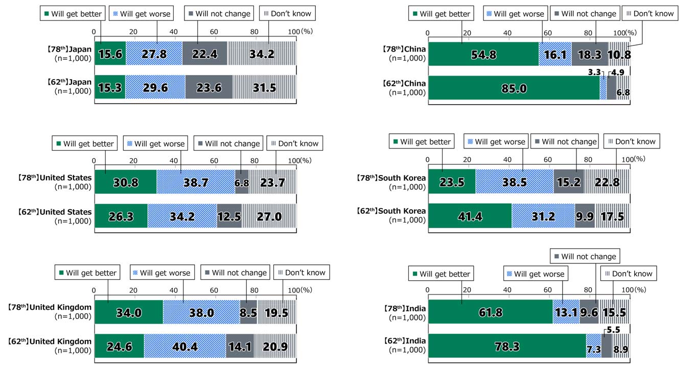 Bar charts showing results from Awareness Survey of 18-Year-Olds: In response to the question, “How do you view your own country’s future?”, among Japanese respondents in the 78th Survey (n = 1,000), 15.6% replied “Will get better,” 27.8% replied “Will get worse,” 22.4% replied “Won’t change,” and 34.2% replied “Don’t know.” Among Japanese respondents in the 62nd Survey (n = 1,000), 15.3% replied “Will get better,” 29.6% replied “Will get worse,” 23.6% replied “Won’t change,” and 31.5% replied “Don’t know.” Among United States respondents in the 78th Survey (n = 1,000), 30.8% replied “Will get better,” 38.7% replied “Will get worse,” 6.8% replied “Won’t change,” and 23.7% replied “Don’t know.” Among United States respondents in the 62nd Survey (n = 1,000), 26.3% replied “Will get better,” 34.2% replied “Will get worse,” 12.5% replied “Won’t change,” and 27.0% replied “Don’t know.” Among United Kingdom respondents in the 78th Survey (n = 1,000), 34.0% replied “Will get better,” 38.0% replied “Will get worse,” 8.5% replied “Won’t change,” and 19.5% replied “Don’t know.” Among United Kingdom respondents in the 62nd Survey (n = 1,000), 24.6% replied “Will get better,” 40.4% replied “Will get worse,” 14.1% replied “Won’t change,” and 20.9% replied “Don’t know.” Among Chinese respondents in the 78th Survey (n = 1,000), 54.8% replied “Will get better,” 16.1% replied “Will get worse,” 18.3% replied “Won’t change,” and 10.8% replied “Don’t know.” Among Chinese respondents in the 62nd Survey (n = 1,000), 85.0% replied “Will get better,” 3.3% replied “Will get worse,” 4.9% replied “Won’t change,” and 6.8% replied “Don’t know.” Among South Korean respondents in the 78th Survey (n = 1,000), 23.5% replied “Will get better,” 38.5% replied “Will get worse,” 15.2% replied “Won’t change,” and 22.8% replied “Don’t know.” Among South Korean respondents in the 62nd Survey (n = 1,000), 41.4% replied “Will get better,” 31.2% replied “Will get worse,” 9.9% replied “Won’t change,” and 17.5% replied “Don’t know.” Among Indian respondents in the 78th Survey (n = 1,000), 61.8% replied “Will get better,” 13.1% replied “Will get worse,” 9.6% replied “Won’t change,” and 15.5% replied “Don’t know.” Among Indian respondents in the 62nd Survey (n = 1,000), 78.3% replied “Will get better,” 7.3% replied “Will get worse,” 5.5% replied “Won’t change,” and 8.9% replied “Don’t know.”