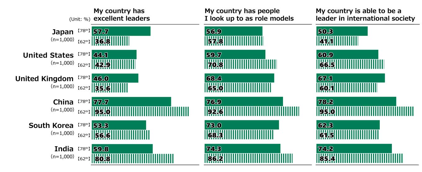 Bar charts showing results from Awareness Survey of 18-Year-Olds: In response to the statement, “My country has excellent leaders,” the total percentage of respondents replying “Agree” and “Somewhat agree” among Japanese respondents in the 78th survey was 57.7%, and in the 62nd survey was 36.8%; among United States respondents in the 78th survey was 44.1%, and in the 62nd survey was 42.9%; among United Kingdom respondents in the 78th survey was 46.0%, and in the 62nd survey was 35.6%; among Chinese respondents in the 78th survey was 77.7%, and in the 62nd survey was 95.0%; among South Korean respondents in the 78th survey was 53.3%, and in the 62nd survey was 56.6%; and among Indian respondents in the 78th survey was 59.8%, and in the 62nd survey was 80.8%. In response to the statement, “My country has people I look up to as role models,” the total percentage of respondents replying “Agree” and “Somewhat agree” among Japanese respondents in the 78th survey was 56.9%, and in the 62nd survey was 57.8%; among United States respondents in the 78th survey was 59.7%, and in the 62nd survey was 70.8%; among United Kingdom respondents in the 78th survey was 68.4%, and in the 62nd survey was 65.0%; among Chinese respondents in the 78th survey was 76.9%, and in the 62nd survey was 92.6%; among South Korean respondents in the 78th survey was 73.0%, and in the 62nd survey was 68.3%; and among Indian respondents in the 78th survey was 74.3%, and in the 62nd survey was 86.2%. In response to the statement, “My country is able to be a leader in international society,” the total percentage of respondents replying “Agree” and “Somewhat agree” among Japanese respondents in the 78th survey was 50.3%, and in the 62nd survey was 41.1%; among United States respondents in the 78th survey was 60.9%, and in the 62nd survey was 66.5%; among United Kingdom respondents in the 78th survey was 67.1%, and in the 62nd survey was 60.1%; among Chinese respondents in the 78th survey was 78.2%, and in the 62nd survey was 95.0%; among South Korean respondents in the 78th survey was 62.3%, and in the 62nd survey was 61.5%; and among Indian respondents in the 78th survey was 71.2%, and in the 62nd survey was 85.4%.