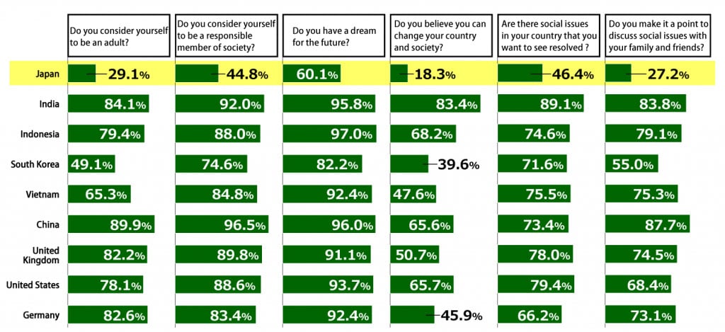 Bar charts showing results from the “Awareness Survey of 18-Year-Olds” related to how respondents in nine countries viewed themselves, expressed as the percentage of respondents replying “Yes.” (n=1,000 per country: Japan, India, Indonesia, South Korea, Vietnam, China, the United Kingdom, the United States, and Germany) Question 1: Do you consider yourself to be an adult? Japan: 29.1%, India: 84.1%, Indonesia:  79.4%, South Korea: 49.1%, Vietnam: 65.3%, China: 89.9%, the United Kingdom: 82.2%, the United States: 78.1%, Germany: 82.6%. Question 2: Do you consider yourself to be a responsible member of society? Japan: 44.8%, India: 92.0%, Indonesia: 88.0%, South Korea: 74.6%, Vietnam: 84.8%, China: 96.5%, the United Kingdom: 89.8%, the United States:  88.6%, Germany: 83.4%. Question 3: Do you have a dream for the future? Japan: 60.1%, India: 95.8%, Indonesia: 97.0%, South Korea: 82.2%, Vietnam: 92.4%, China: 96.0%, the United Kingdom: 91.1%, the United States: 93.7%, Germany: 92.4%. Question 4: Do you believe you can change your country and society? Japan: 18.3%, India: 83.4%, Indonesia:  68.2%, South Korea: 39.6%, Vietnam: 47.6%, China: 65.6%, the United Kingdom: 50.7%, the United States: 65.7%, Germany: 45.9%. Question 5: Are there social issues in your country that you want to see resolved? Japan: 46.4%, India: 89.1%, Indonesia: 74.6%, South Korea:  71.6%, Vietnam: 75.5%, China: 73.4%, the United Kingdom: 78.0%, the United States:  79.4%, Germany: 66.2%. Question 6: Do you make it a point to discuss social issues with your family and friends? Japan: 27.2%, India: 83.8%, Indonesia: 79.1%, South Korea: 55.0%, Vietnam: 75.3%, China: 87.7%, the United Kingdom: 74.5%, the United States: 68.4%, Germany: 73.1%