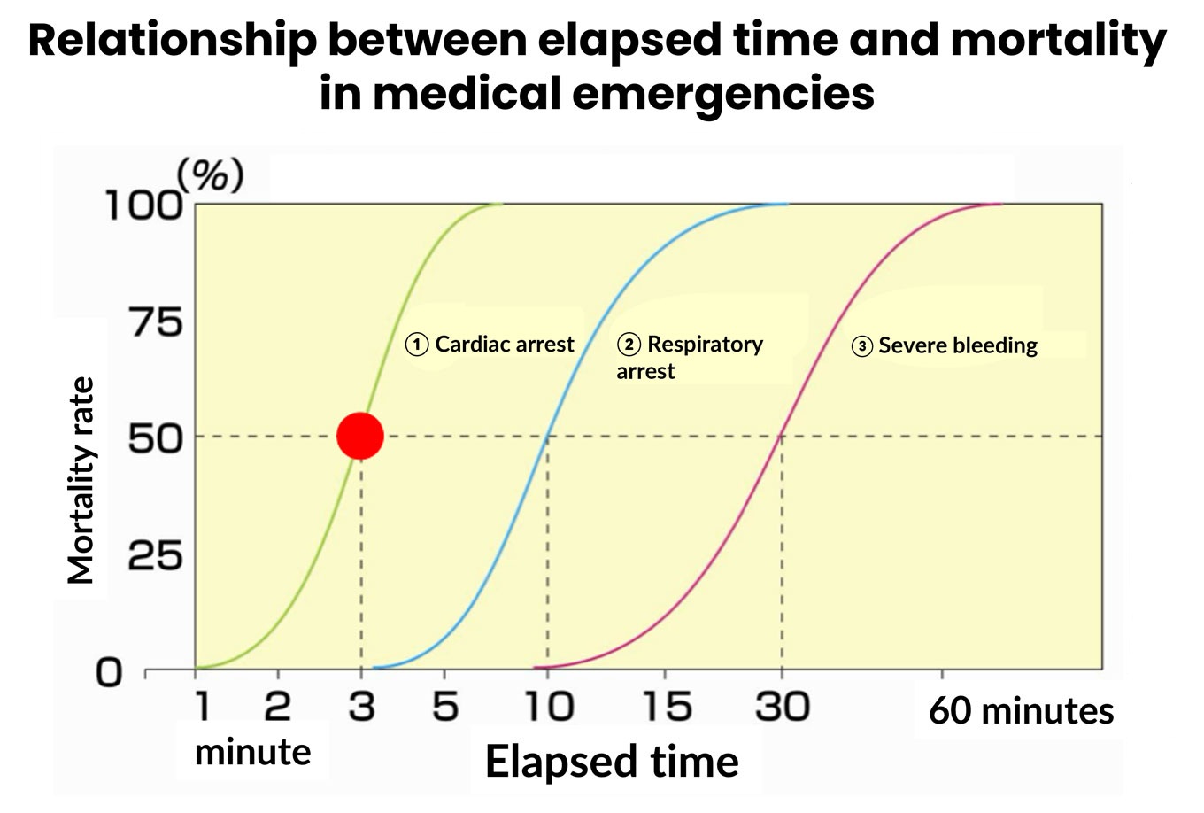 Graph showing the relationship between elapsed time and mortality in medical emergencies: (1) Cardiac arrest: 50% mortality after approximately 3 minutes; (2) Respiratory arrest: 50% after approximately 10 minutes; (3) Severe bleeding: 50% after approximately 30 minutes