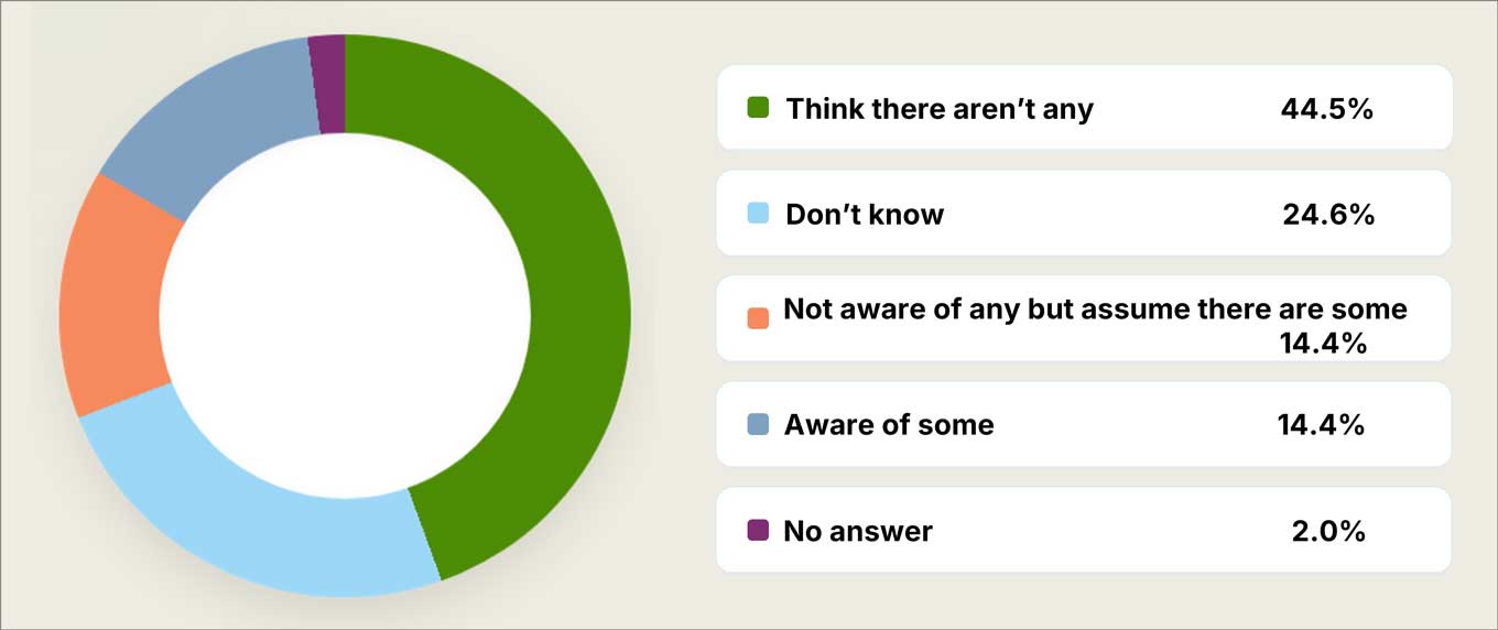 Pie graph; “Aware of some” 14.4%; “Not aware of any but assume there are some” 14.4%; “Think there aren’t any” 41.4%; “Don’t know” 22.9%; No answer, 1.9%