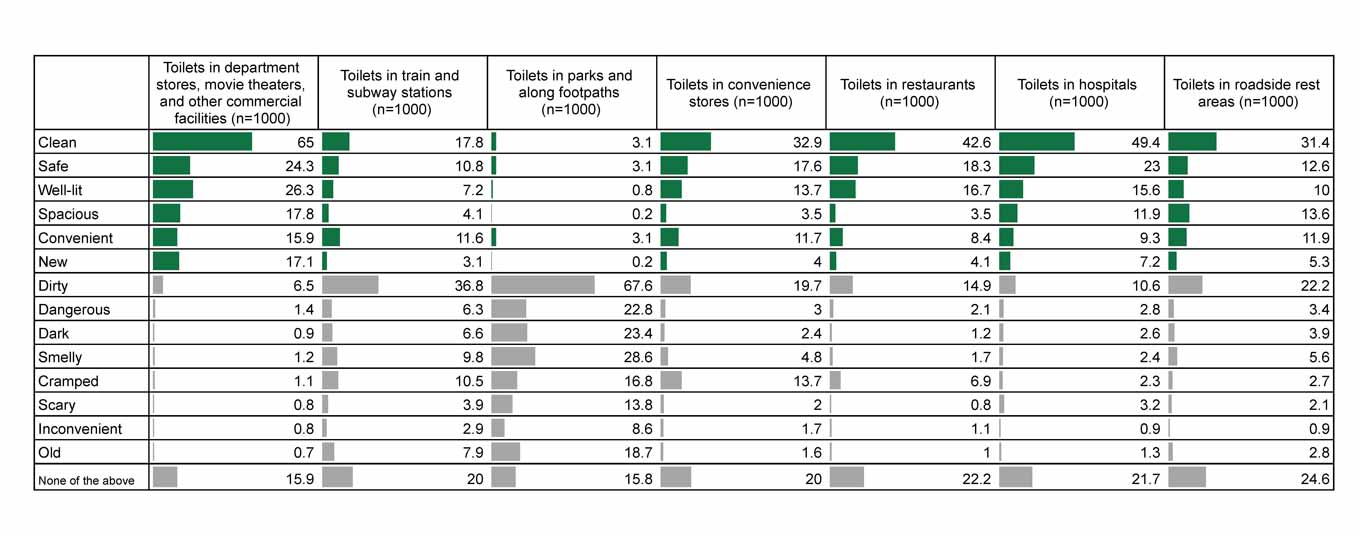 ・Toilets in department stores, movie theaters, and other commercial facilities (n=1,000) Clean 65.0％ Safe 24.3％ Well-lit 26.3％ Spacious 17.8％ Convenient 15.9％ New 17.1％ Dirty 6.5％ Dangerous 1.4％ Dark 0.9％ Smelly 1.2％ Cramped 1.1％ Scary 0.8％ Inconvenient 0.8％ Old 0.7％ None of the above 15.9％  ・Toilets in train and subway stations (n=1,000) Clean 17.8％ Safe 10.8％ Well-lit 7.2％ Spacious 4.1％ Convenient 11.6％ New 3.1％ Dirty 36.8％ Dangerous 6.3％ Dark 6.6％ Smelly 9.8％ Cramped 10.5％ Scary 3.9％ Inconvenient 2.9％ Old 7.9％ None of the above 20.0％  ・Toilets in parks and along footpaths (n=1,000) Clean 3.1％ Safe 3.1％ Well-lit 0.8％ Spacious 0.2％ Convenient 3.1％ New 0.2％ Dirty 67.6％ Dangerous 22.8％ Dark 23.4％ Smelly 28.6％ Cramped 16.8％ Scary 13.8％ Inconvenient 8.6％ Old 18.7％ None of the above 15.8％  ・Toilets in convenience stores (n=1,000) Clean 32.9％ Safe 17.6％ Well-lit 13.7％ Spacious 3.5％ Convenient 11.7％ New 4.0％ Dirty 19.7％ Dangerous 3.0％ Dark 2.4％ Smelly 4.8％ Cramped 13.7％ Scary 2.0％ Inconvenient 1.7％ Old 1.6％ None of the above 20.0％  ・Toilets in restaurants (n=1,000) Clean 42.6％ Safe 18.3％ Well-lit 16.7％ Spacious 3.5％ Convenient 8.4％ New 4.1％ Dirty 14.9％ Dangerous 2.1％ Dark 1.2％ Smelly 1.7％ Cramped 6.9％ Scary 0.8％ Inconvenient 1.1％ Old 1.0％ None of the above 22.2％  ・Toilets in hospitals (n=1,000) Clean 49.4％ Safe 23.0％ Well-lit 15.6％ Spacious 11.9％ Convenient 9.3％ New 7.2％ Dirty 10.6％ Dangerous 2.8％ Dark 2.6％ Smelly 2.4％ Cramped 2.3％ Scary 3.2％ Inconvenient 0.9％ Old 1.3％ None of the above 21.7％  ・Toilets in roadside rest areas (n=1,000) Clean 31.4％ Safe 12.6％ Well-lit 10.0％ Spacious 13.6％ Convenient 11.9％ New 5.3％ Dirty 22.2％ Dangerous 3.4％ Dark 3.9％ Dirty 5.6％ Cramped 2.7％ Scary 2.1％ Inconvenient 0.9％ Old 2.8％ None of the above 24.6％
