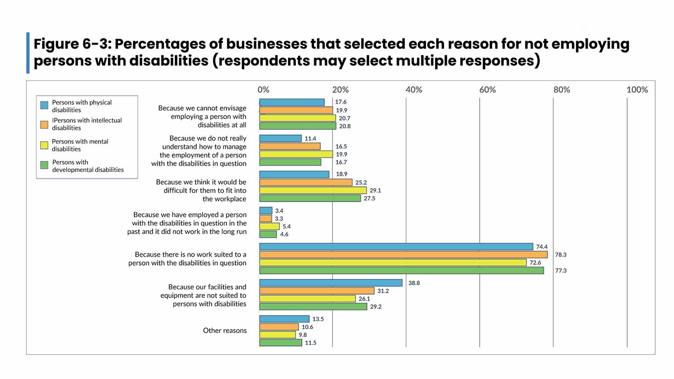 Bar graph displaying the percentages of businesses that selected each of the reasons for not employing persons with disabilities (respondents may select multiple responses) for each of the four disability categories (physical, intellectual, mental, and developmental disability). The percentage of businesses that selected each reason are shown in a bar graph divided according to the four disability categories, which are each displayed in a different color. Reasons and percentage for each disability category: “Because we cannot envisage employing a person with disabilities at all,” Physical: 17.6%, Intellectual: 19.9%, Mental: 20.7%, Developmental: 20.8%; “Because we do not really understand how to manage the employment of a person with the disabilities in question,” Physical: 11.4%, Intellectual: 16.5%, Mental: 19.9%, Developmental: 16.7%; “Because we think it would be difficult for them to fit into the workplace” Physical: 18.9%, Intellectual: 25.2%, Mental: 29.1%, Developmental: 27.5%; “Because we have employed a person with the disabilities in question in the past and it did not work in the long run,” Physical: 3.4%, Intellectual: 3.3%, Mental: 5.4%, Developmental: 4.6%; “Because there is no work suited to a person with the disabilities in question,” Physical: 74.4%, Intellectual: 78.3%, Mental: 72.6%, Developmental: 77.3%; “Because our facilities and equipment are not suited to persons with disabilities,” Physical: 38.8%, Intellectual: 26.1%, Mental: 29.2%, Developmental: 31.2%; “Other reasons,” Physical: 10.6%, Intellectual: 9.8%, Mental: 8.1%, Developmental: 11.5%