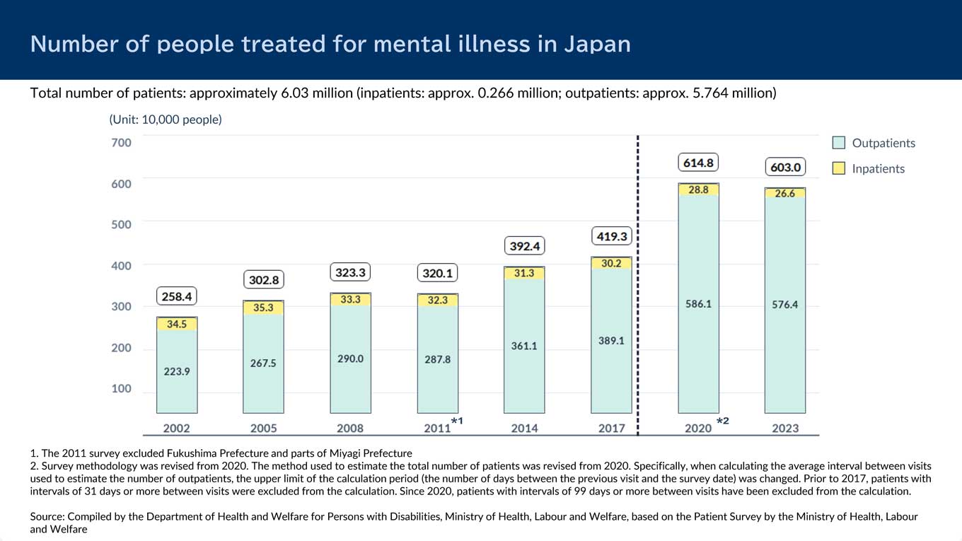 A bar graph showing the increase in the total number of people treated for mental illness, rising significantly from approximately 2.58 million in 2002 to 6.03 million in 2023. Although the number of inpatients (yellow shading) has remained stable at around 0.3 million, the number of outpatients (light blue shading) has risen significantly from approximately 2.2 million to 5.76 million during this period. Data from 2020 onward is separated with a dotted line due to a change in the methodology of the survey used to collect data.